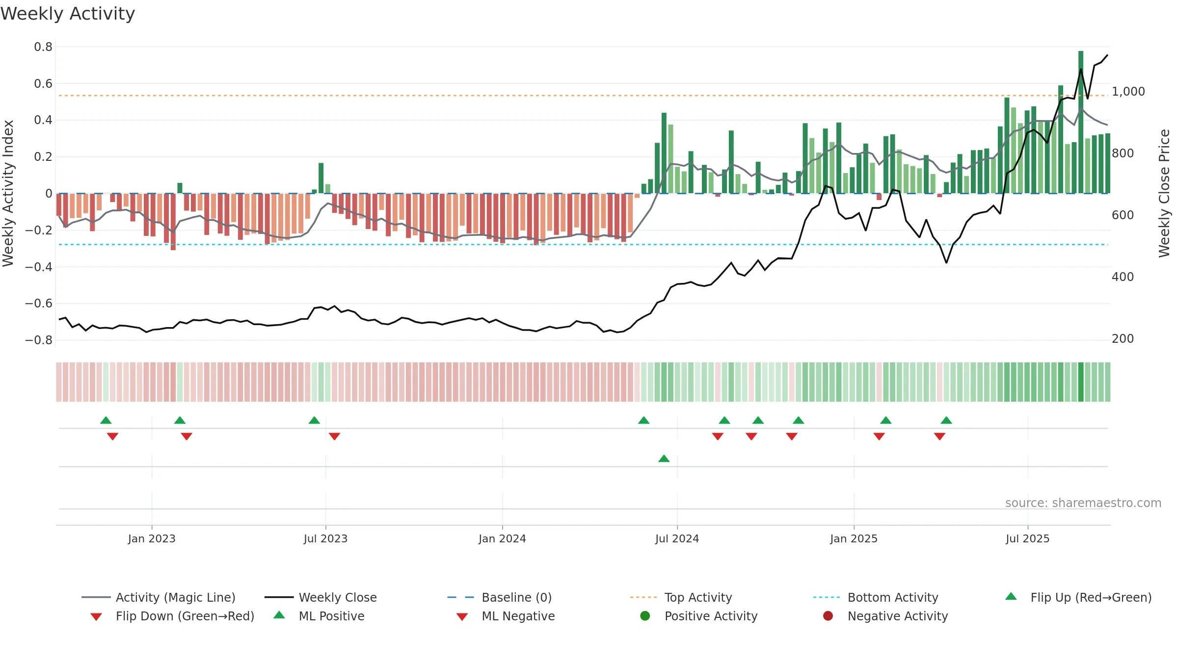 3665 weekly Activity chart, closing 2025-09-22.