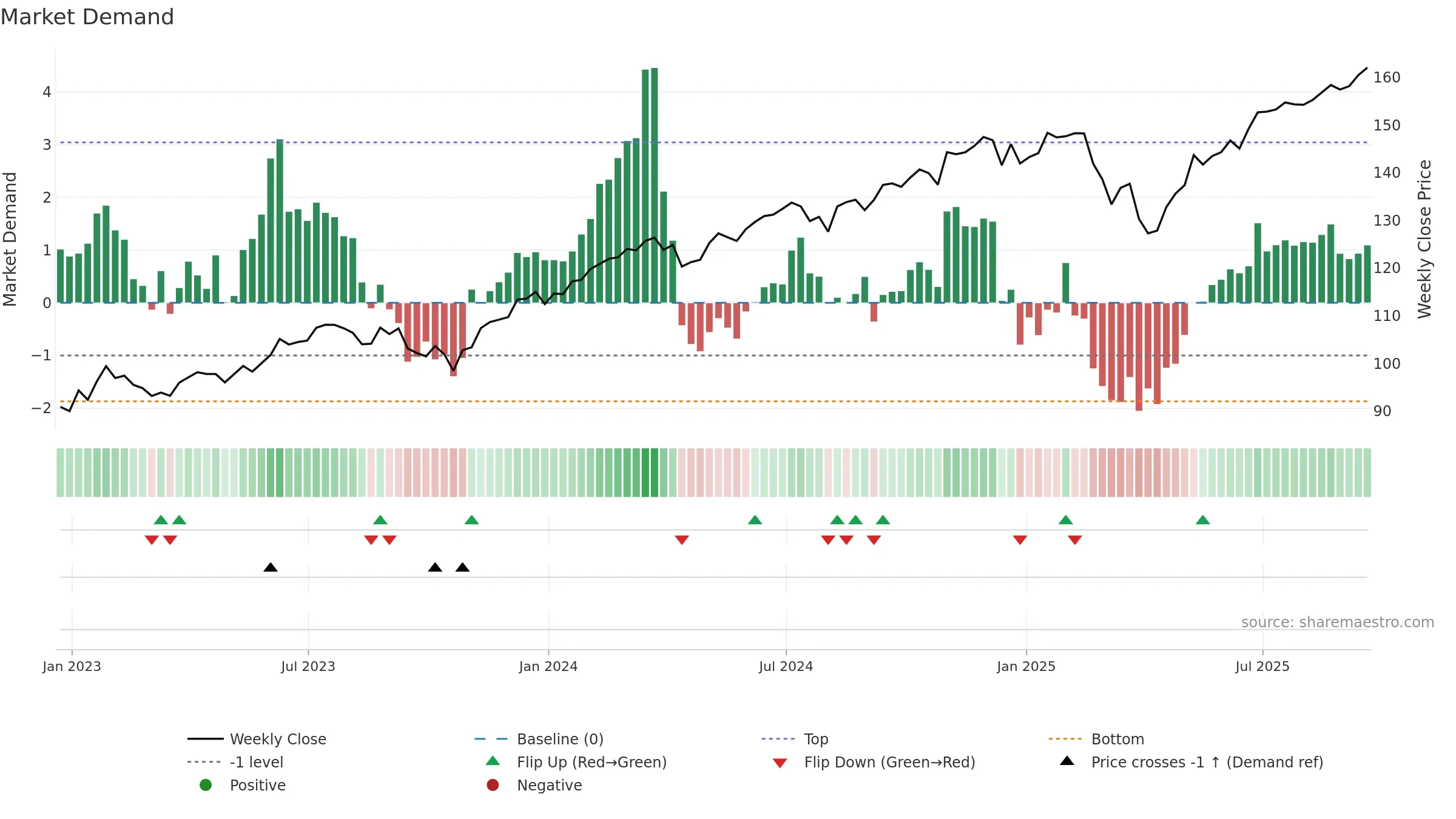 IYY weekly Market Demand chart, closing 2025-09-19.