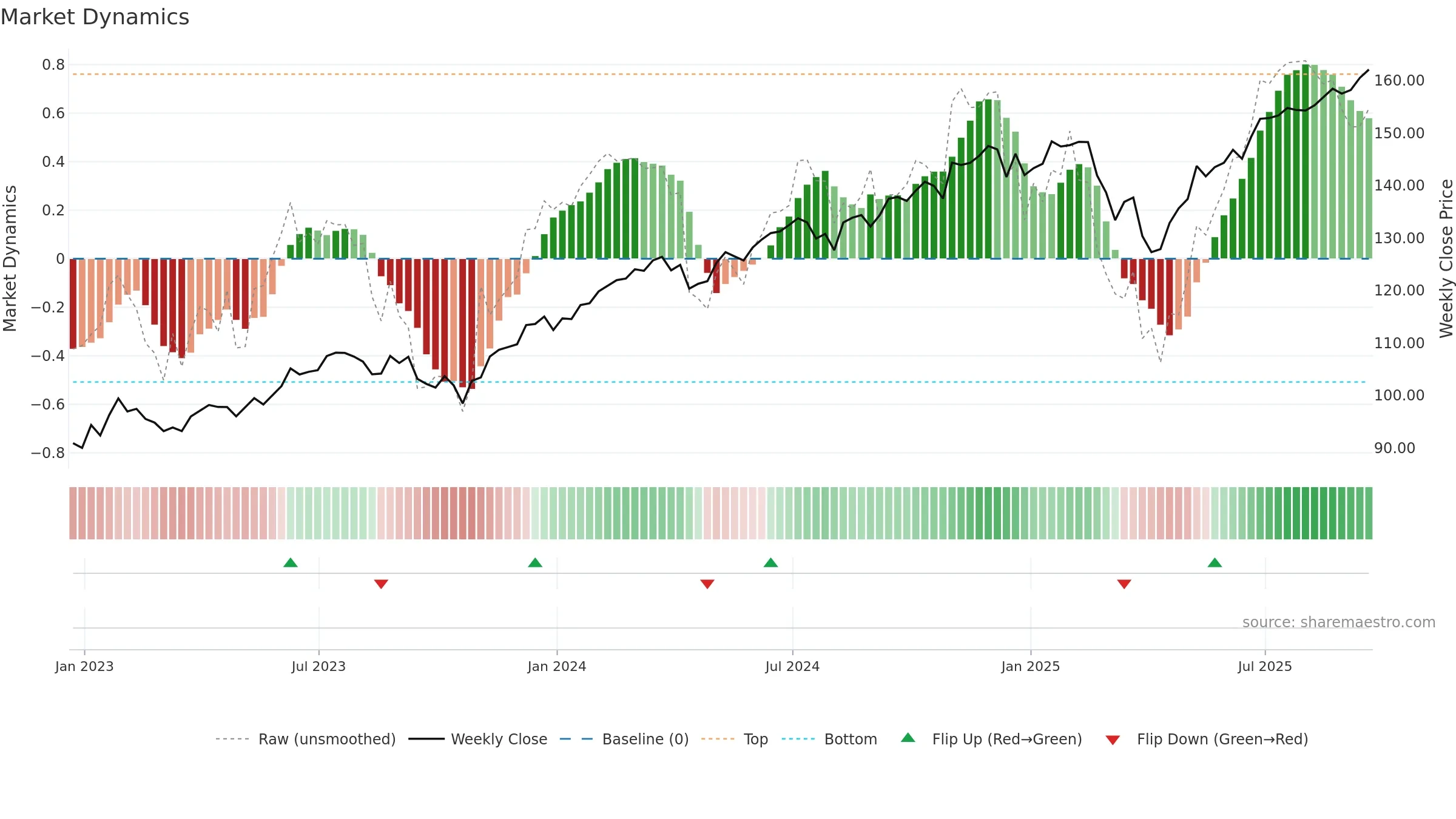 IYY weekly Market Dynamics chart, closing 2025-09-19.