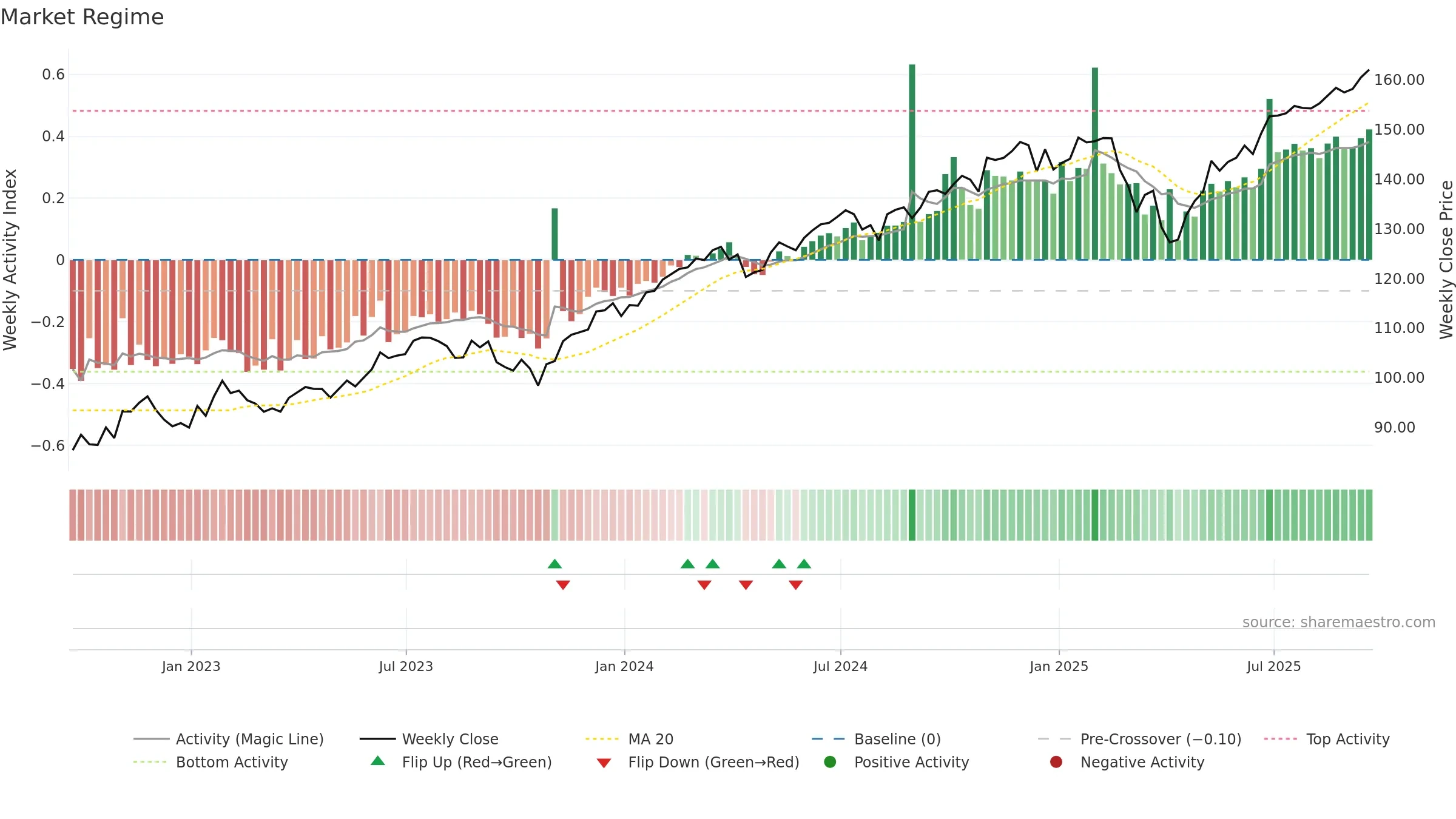 IYY weekly Market Snapshot chart, closing 2025-09-19.