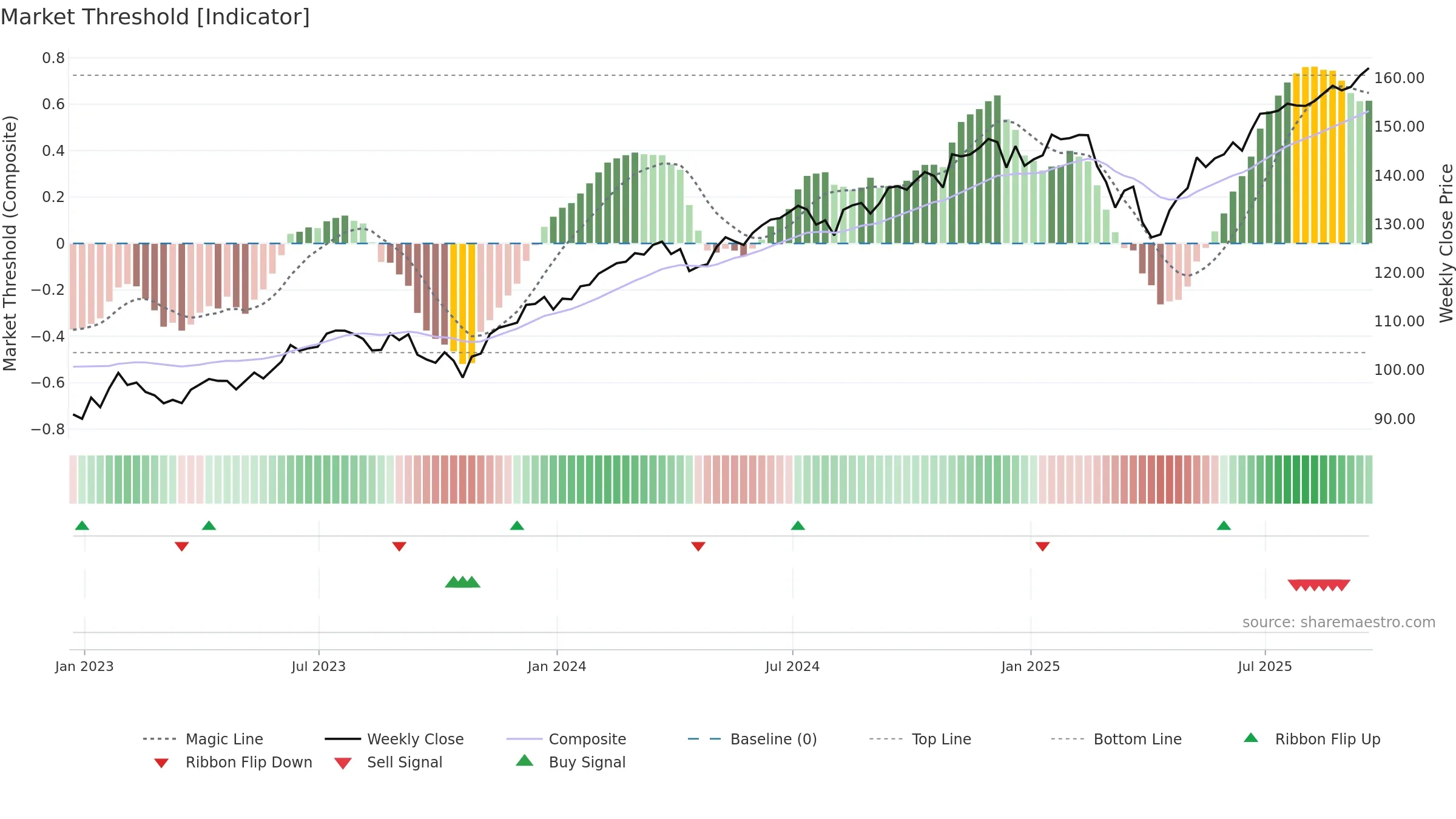 IYY weekly Market Threshold chart, closing 2025-09-19.