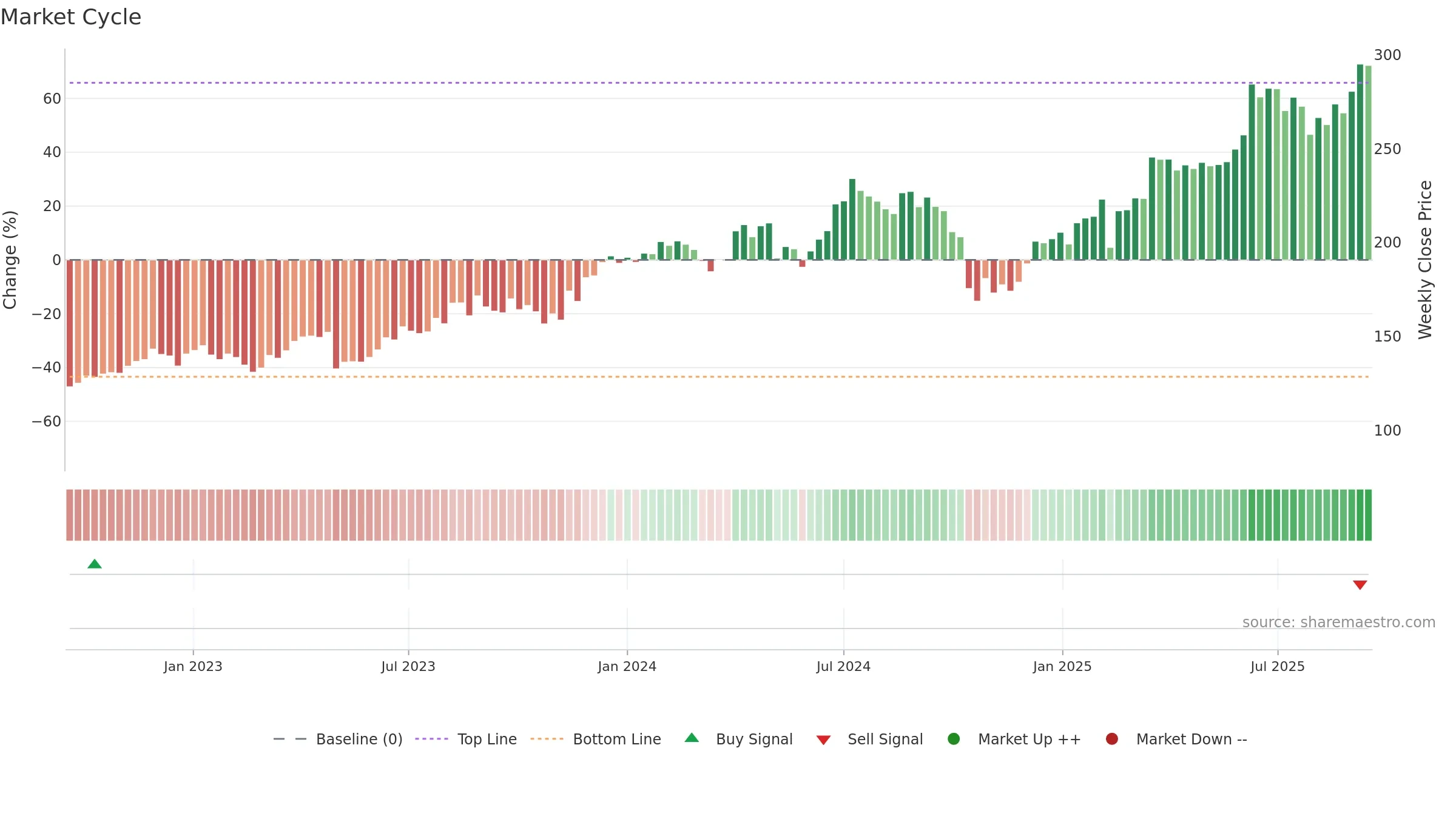 MANAPPURAM weekly Market Cycle chart, closing 2025-09-15.