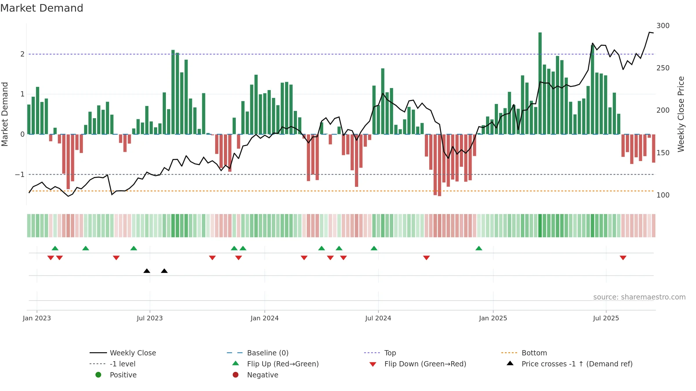 MANAPPURAM weekly Market Demand chart, closing 2025-09-15.