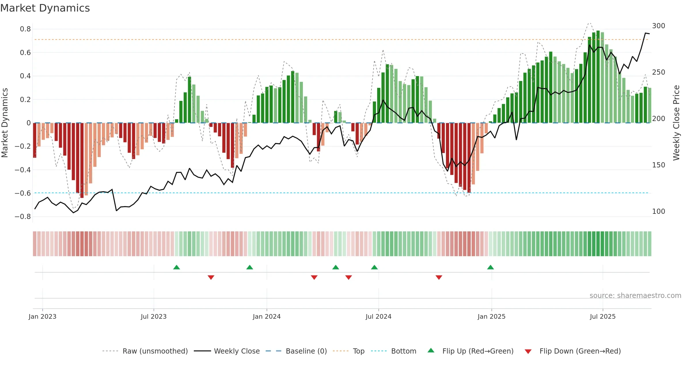 MANAPPURAM weekly Market Dynamics chart, closing 2025-09-15.