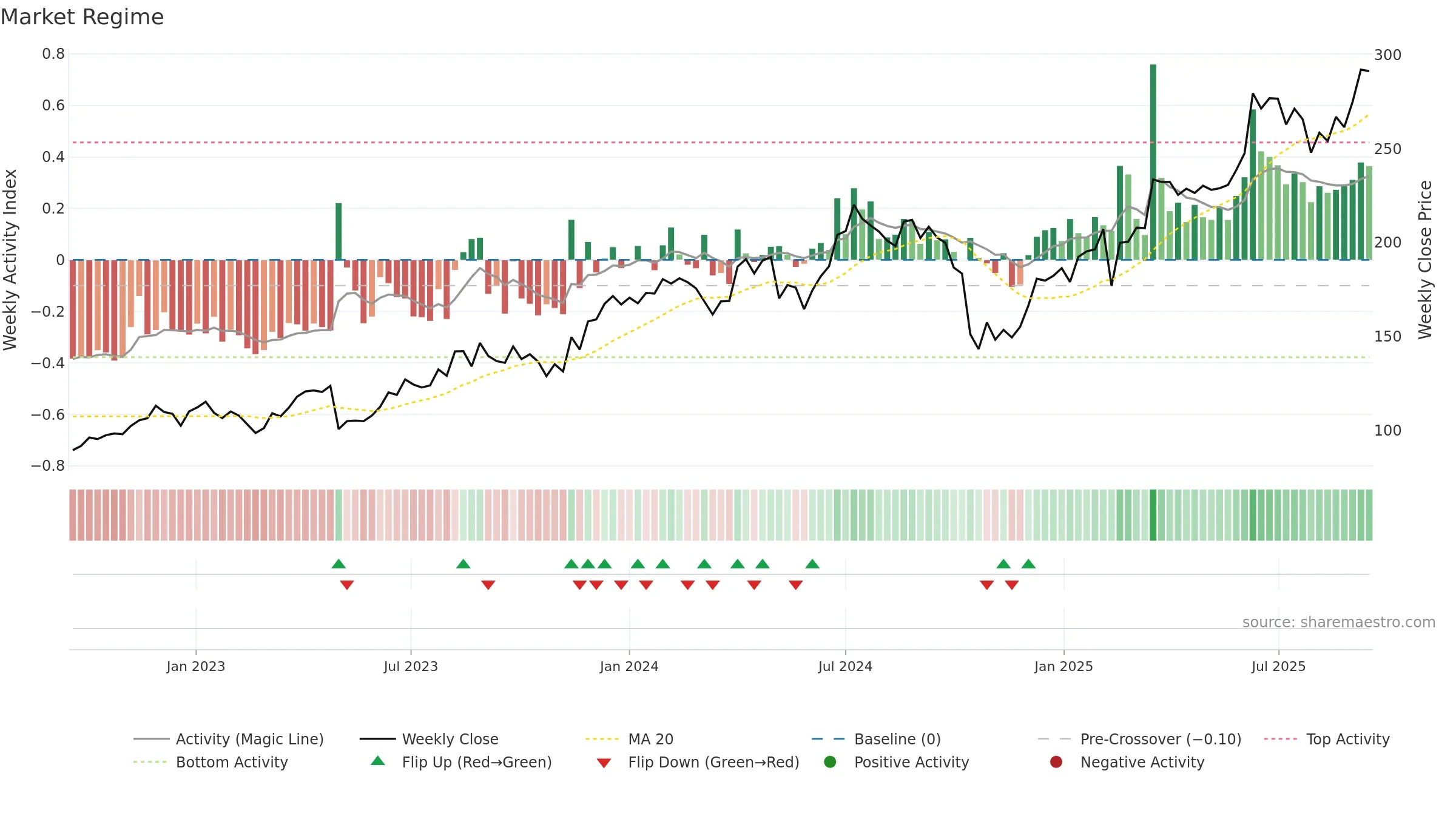 MANAPPURAM weekly Market Snapshot chart, closing 2025-09-15.