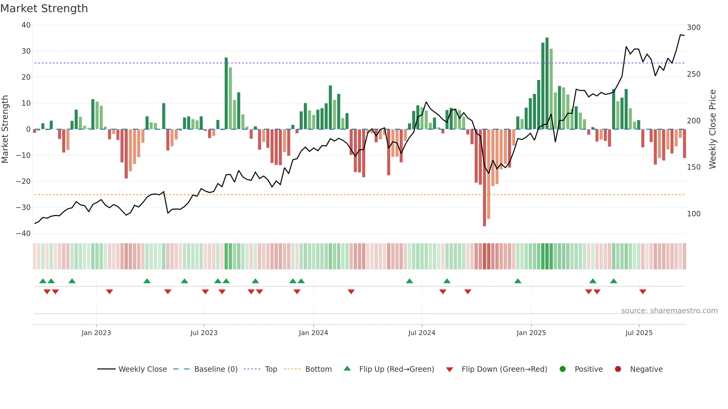 MANAPPURAM weekly Market Strength chart, closing 2025-09-15.