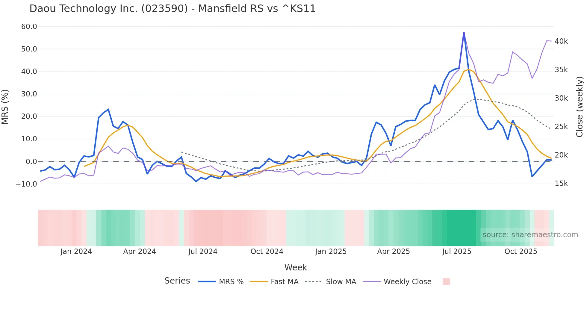 023590 Mansfield Relative Strength chart