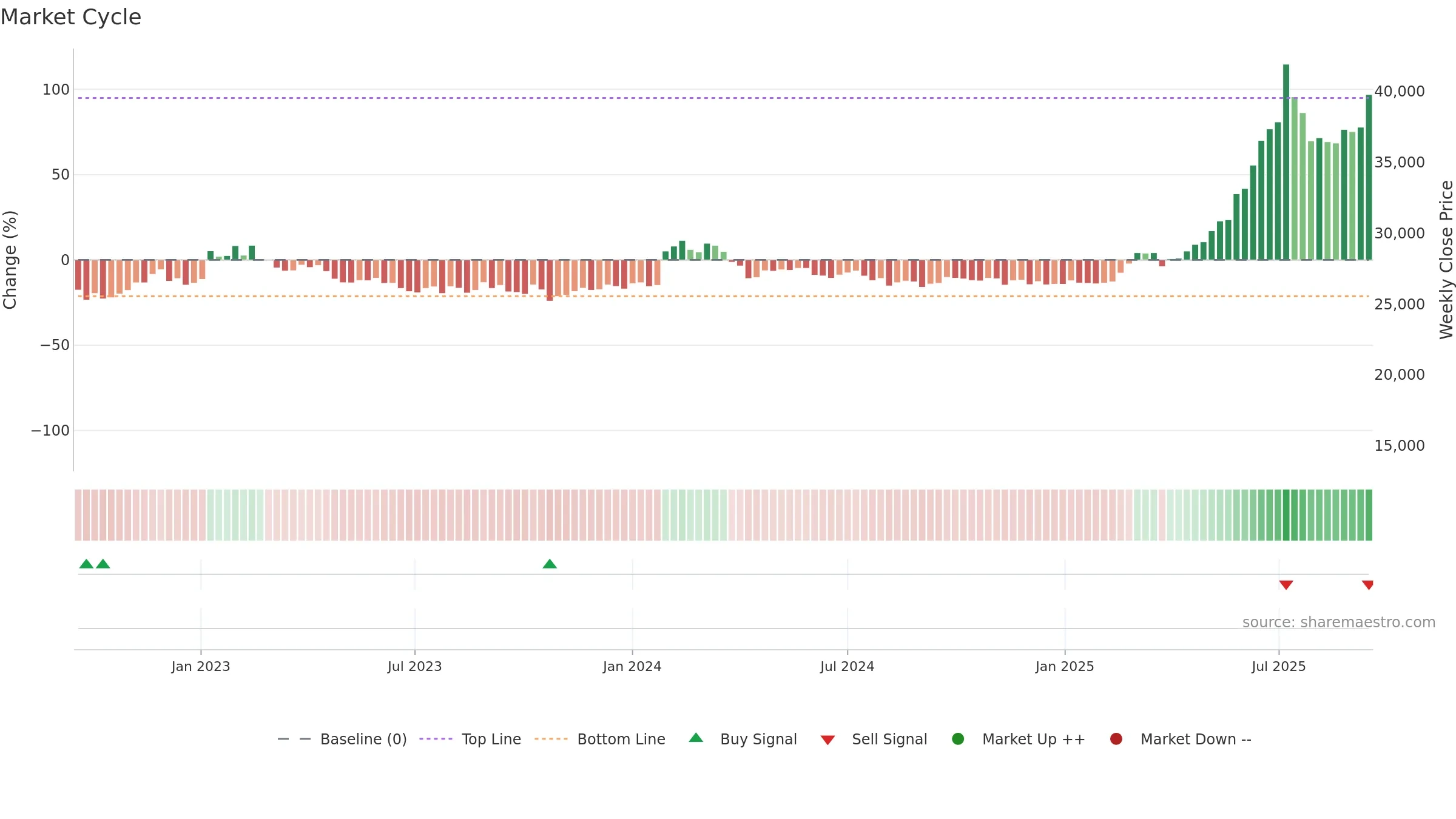 023590 weekly Market Cycle chart, closing 2025-09-15.