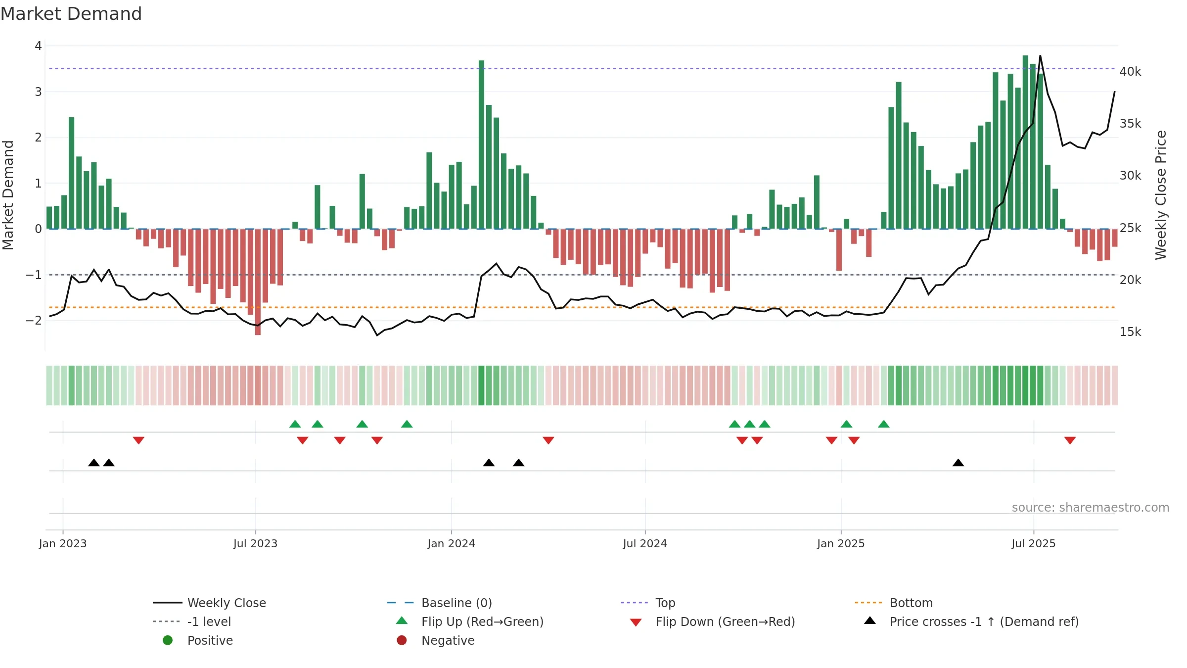 023590 weekly Market Demand chart, closing 2025-09-15.