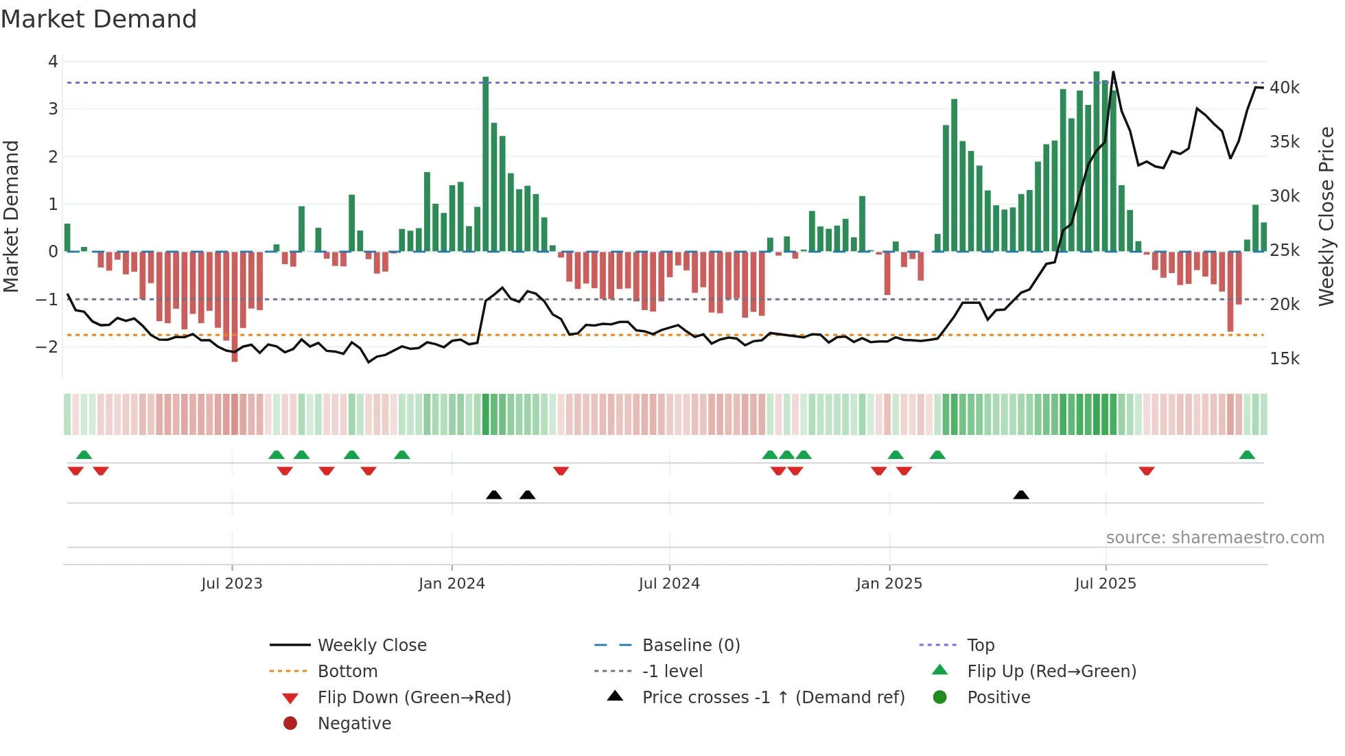 023590 weekly Market Demand chart