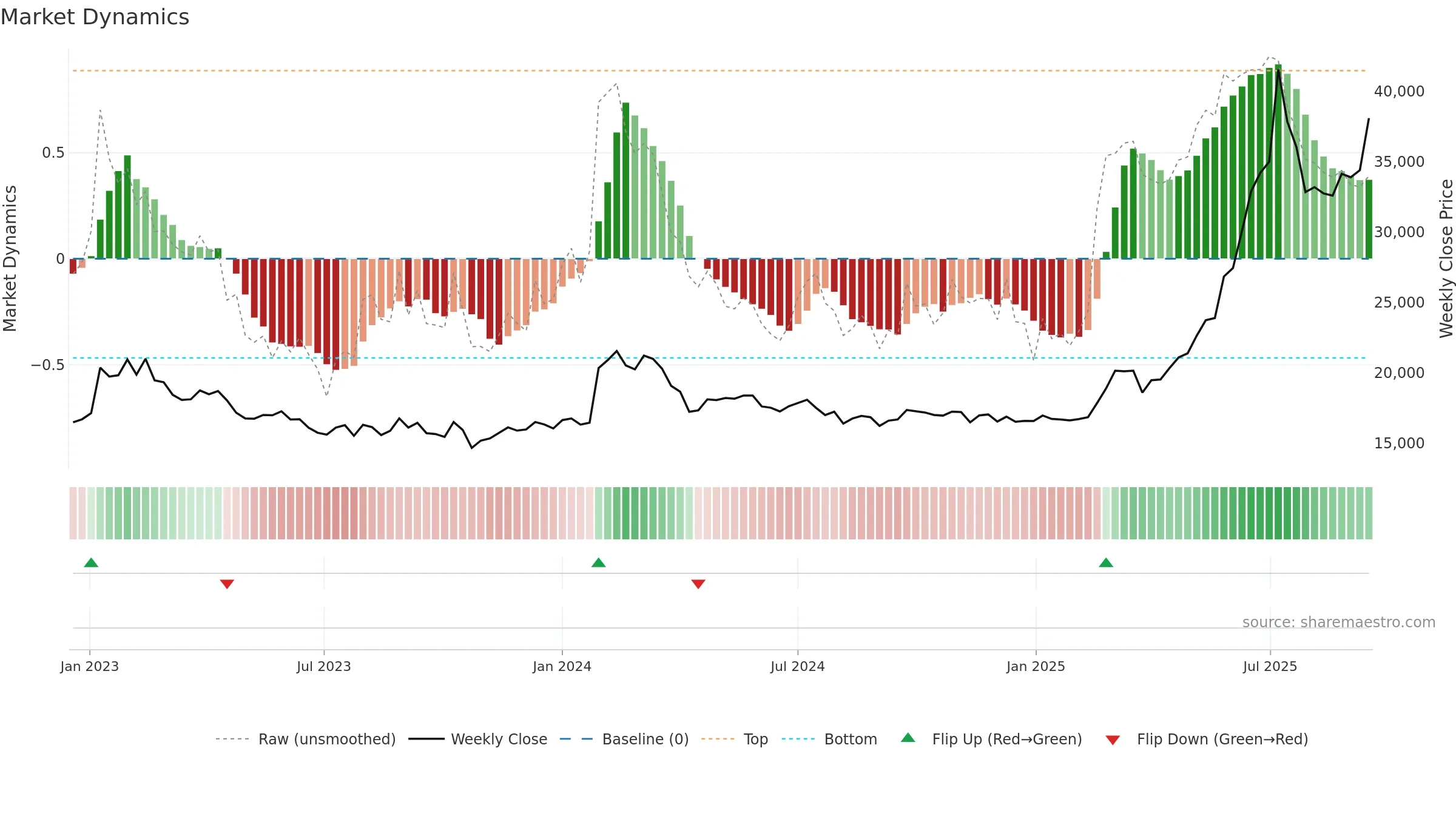 023590 weekly Market Dynamics chart, closing 2025-09-15.