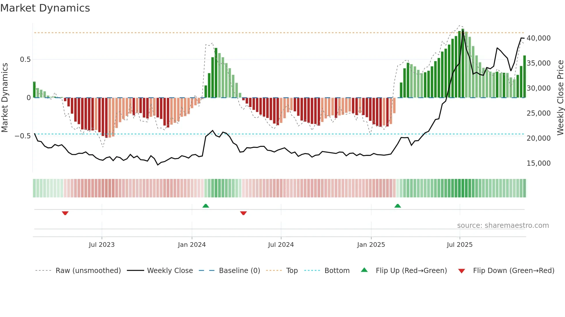 023590 weekly Market Dynamics chart