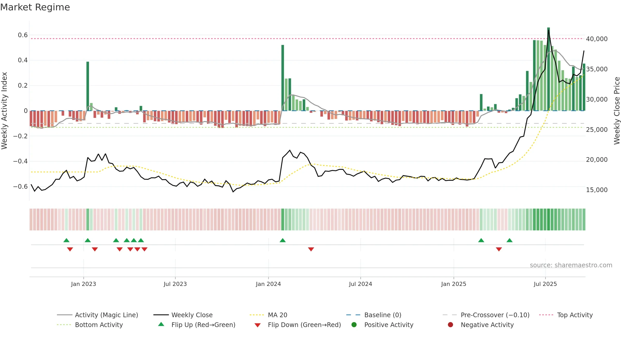 023590 weekly Market Snapshot chart, closing 2025-09-15.
