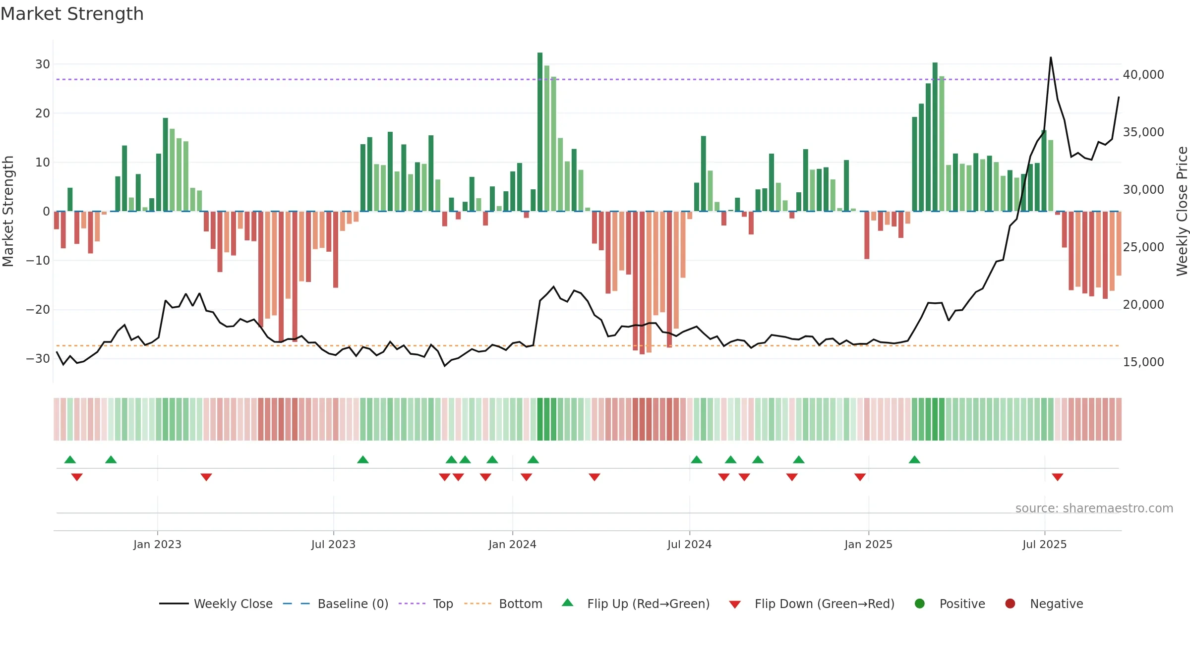 023590 weekly Market Strength chart, closing 2025-09-15.