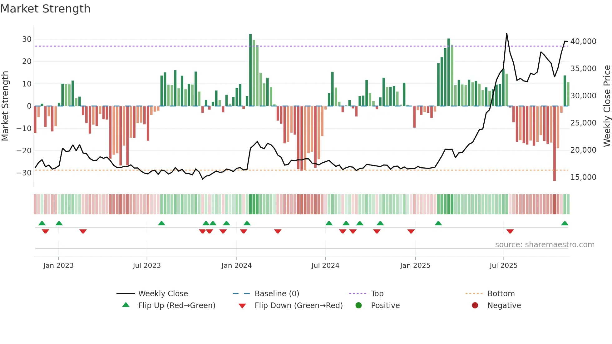 023590 weekly Market Strength chart