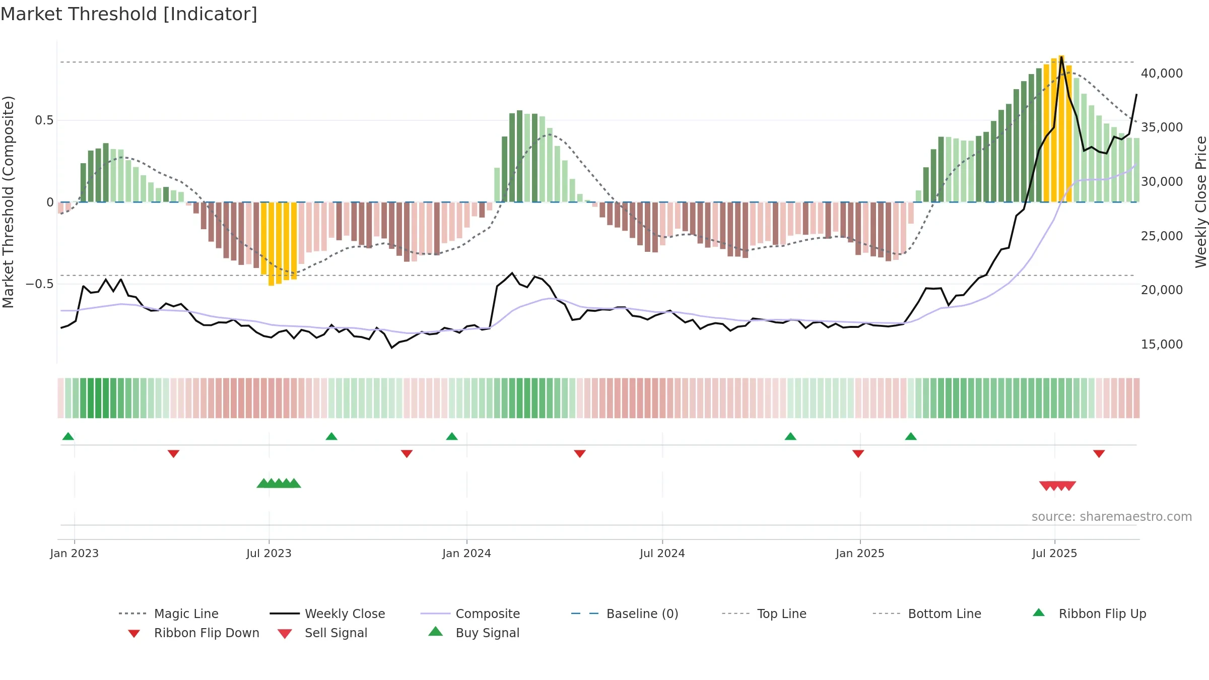023590 weekly Market Threshold chart, closing 2025-09-15.