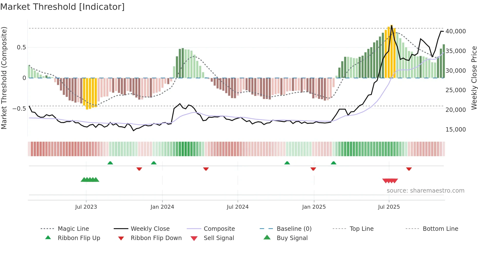 023590 weekly Market Threshold chart