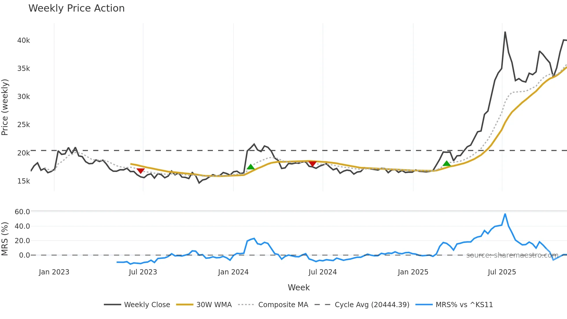 023590 weekly Price Action chart, closing 2025-11-10