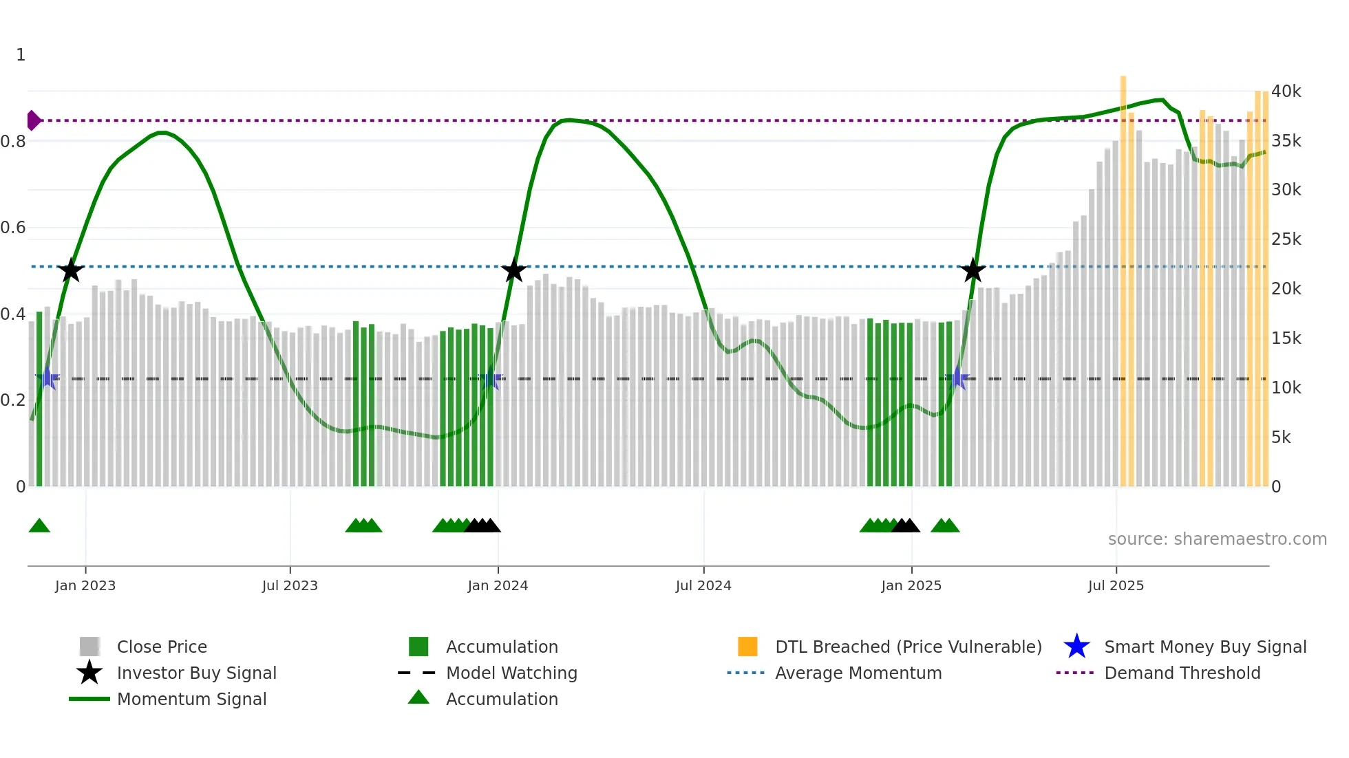 023590 weekly Smart Money chart