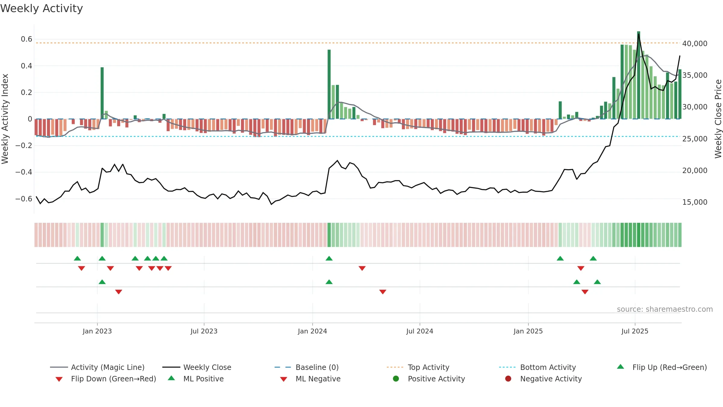 023590 weekly Activity chart, closing 2025-09-15.