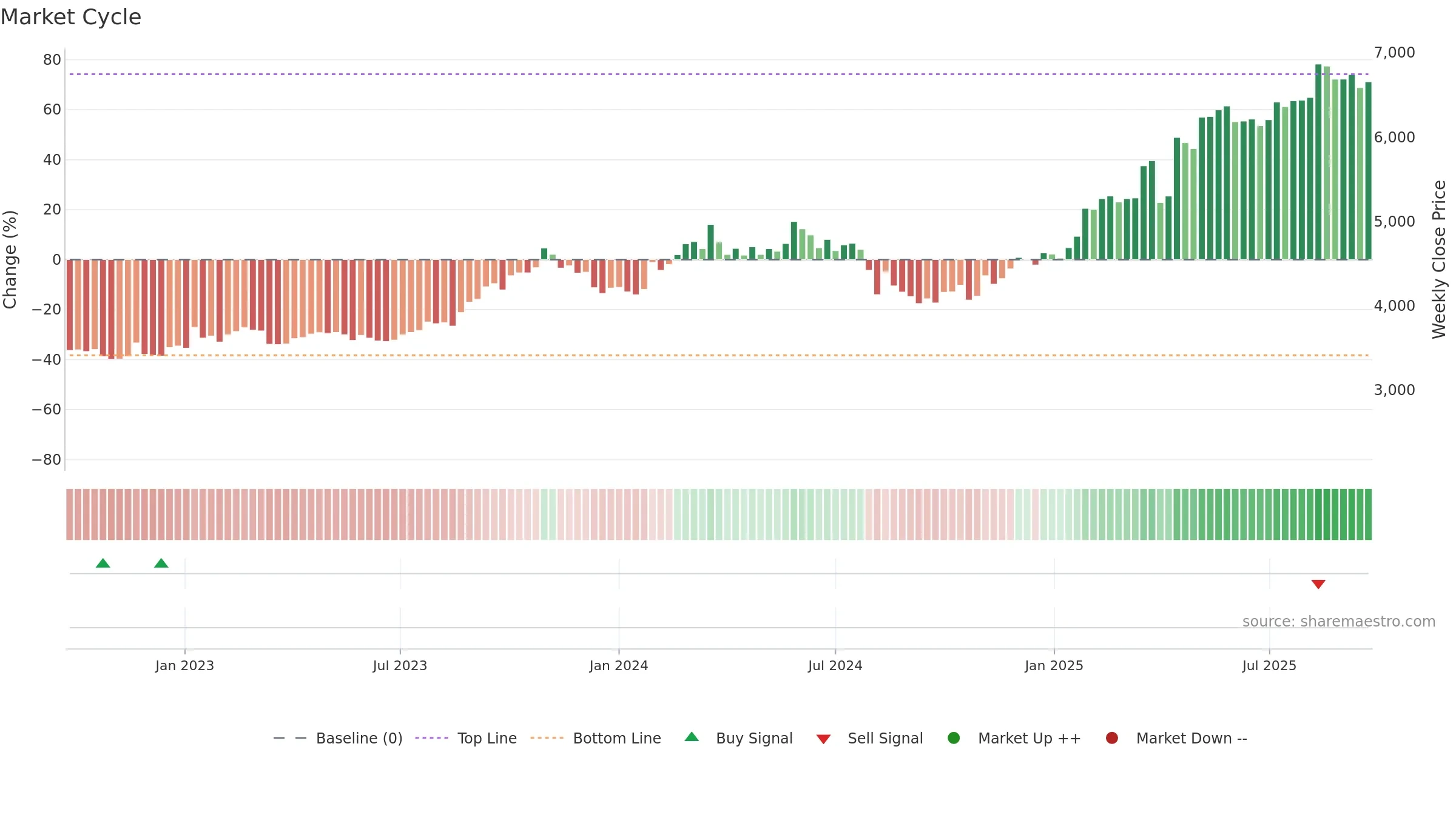 8366 weekly Market Cycle chart, closing 2025-09-22.