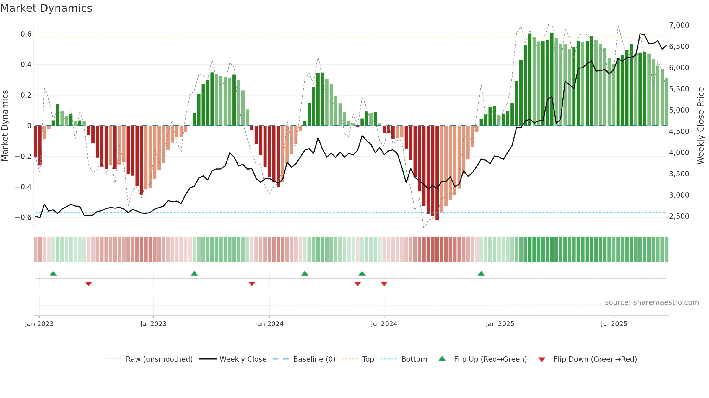 8366 weekly Market Dynamics chart, closing 2025-09-22.
