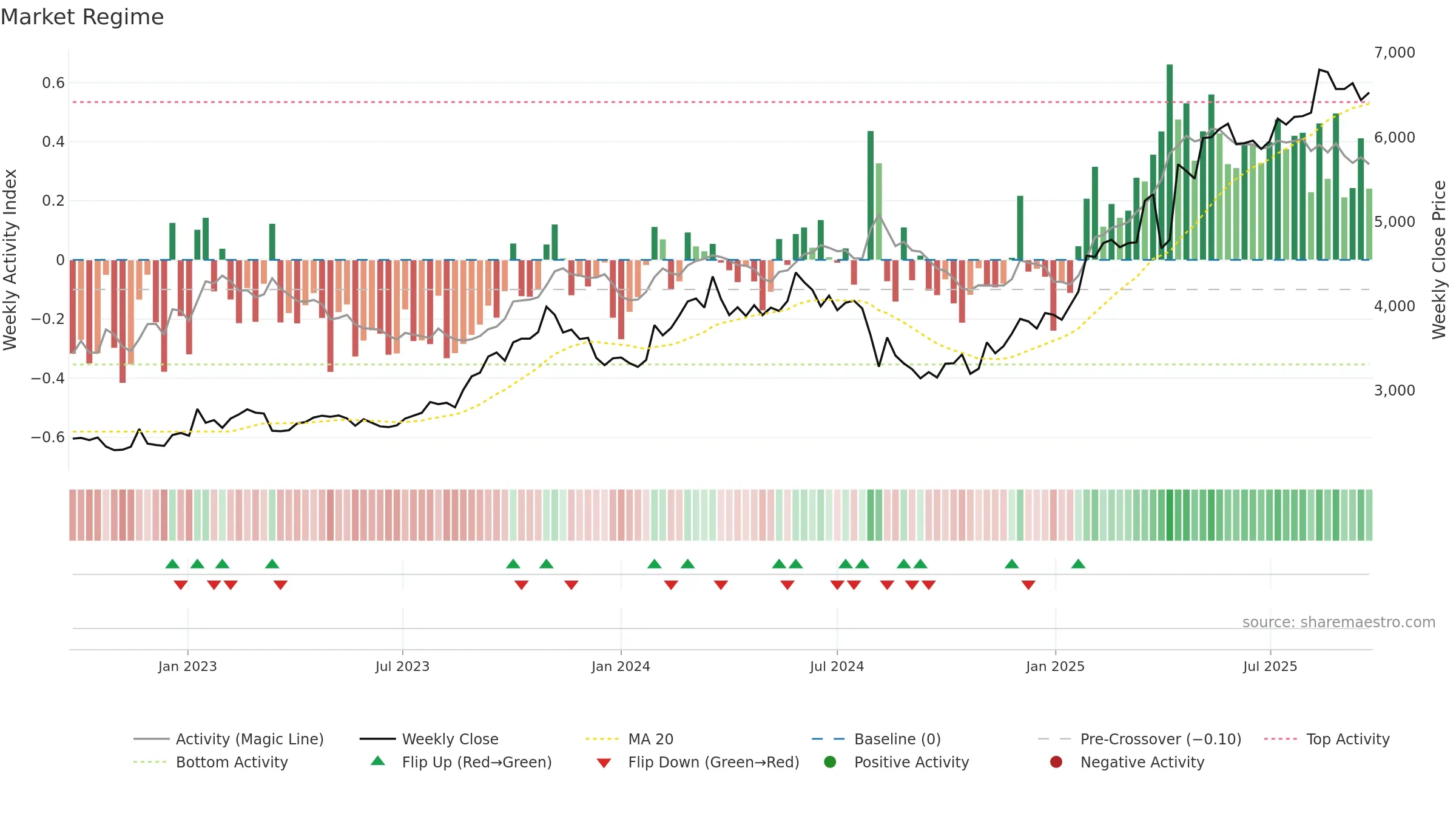 8366 weekly Market Snapshot chart, closing 2025-09-22.