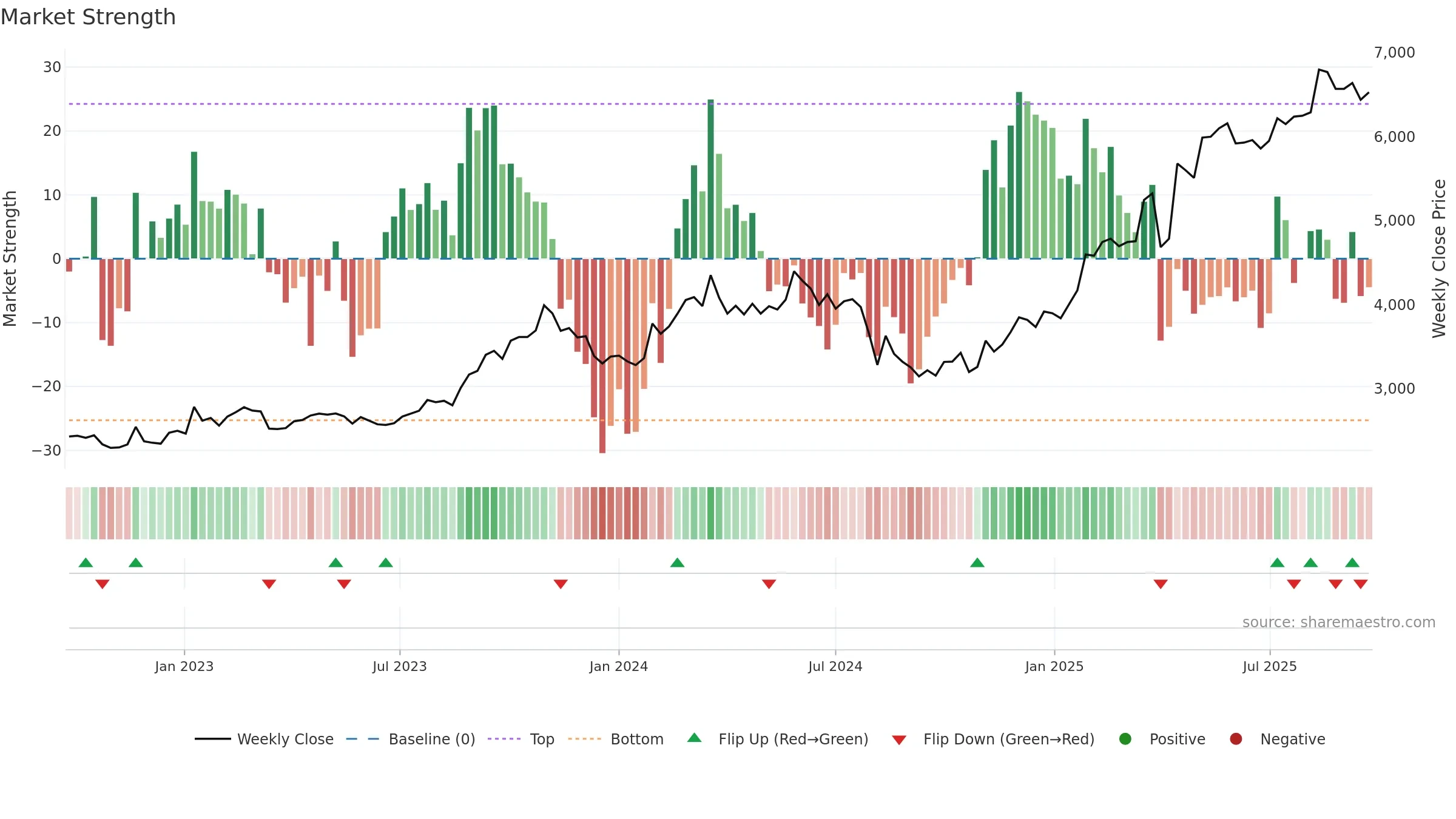 8366 weekly Market Strength chart, closing 2025-09-22.