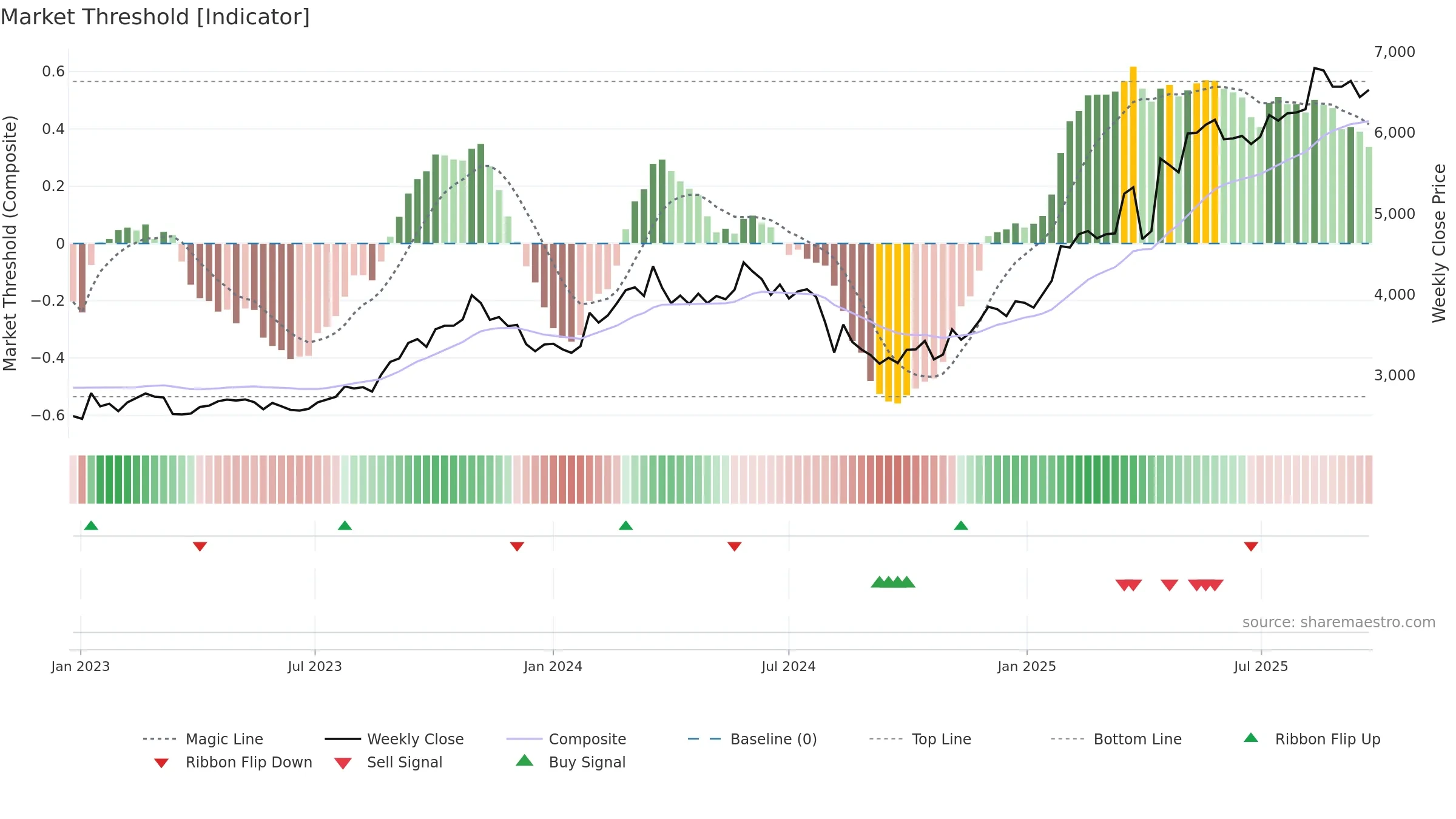 8366 weekly Market Threshold chart, closing 2025-09-22.