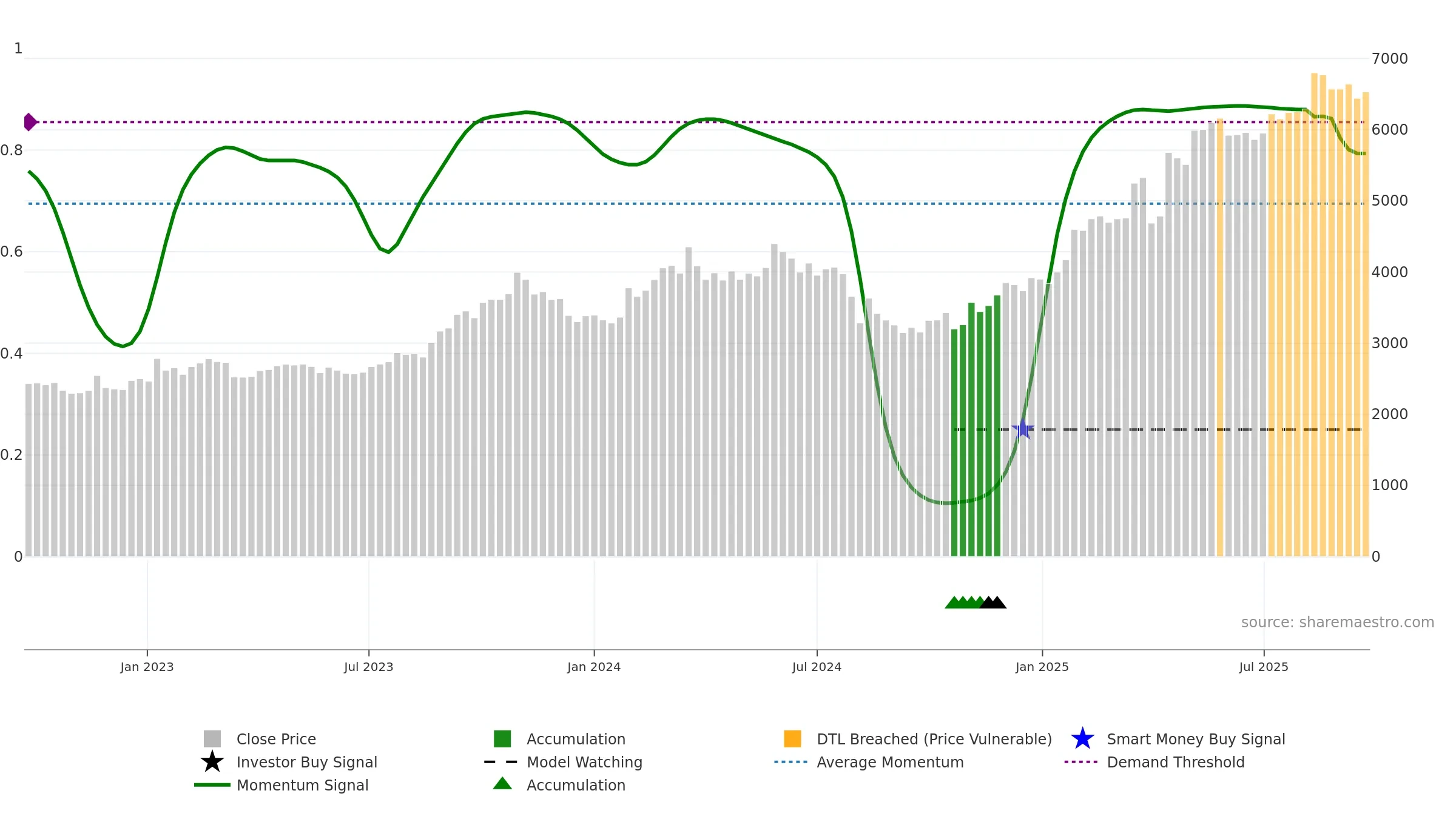 8366 weekly Smart Money chart, closing 2025-09-22.