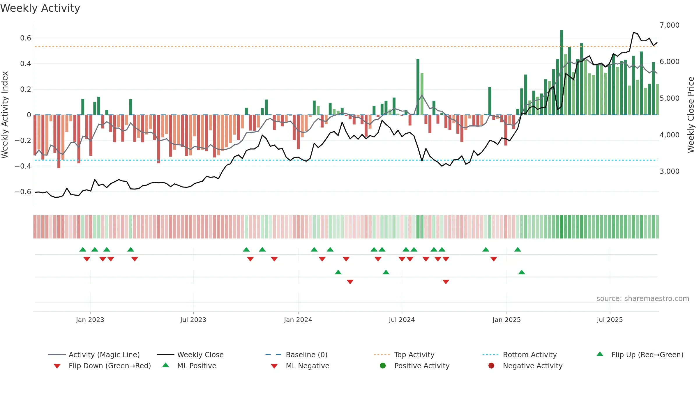 8366 weekly Activity chart, closing 2025-09-22.