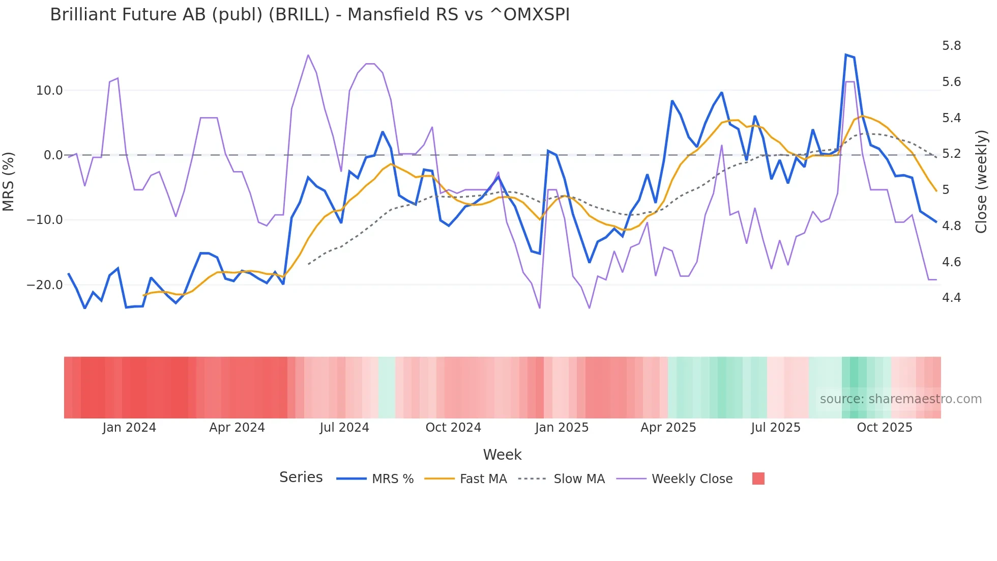 BRILL Mansfield Relative Strength chart