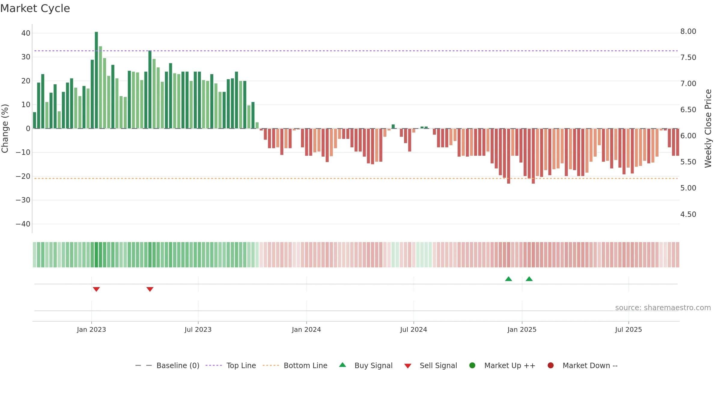BRILL weekly Market Cycle chart, closing 2025-09-22.