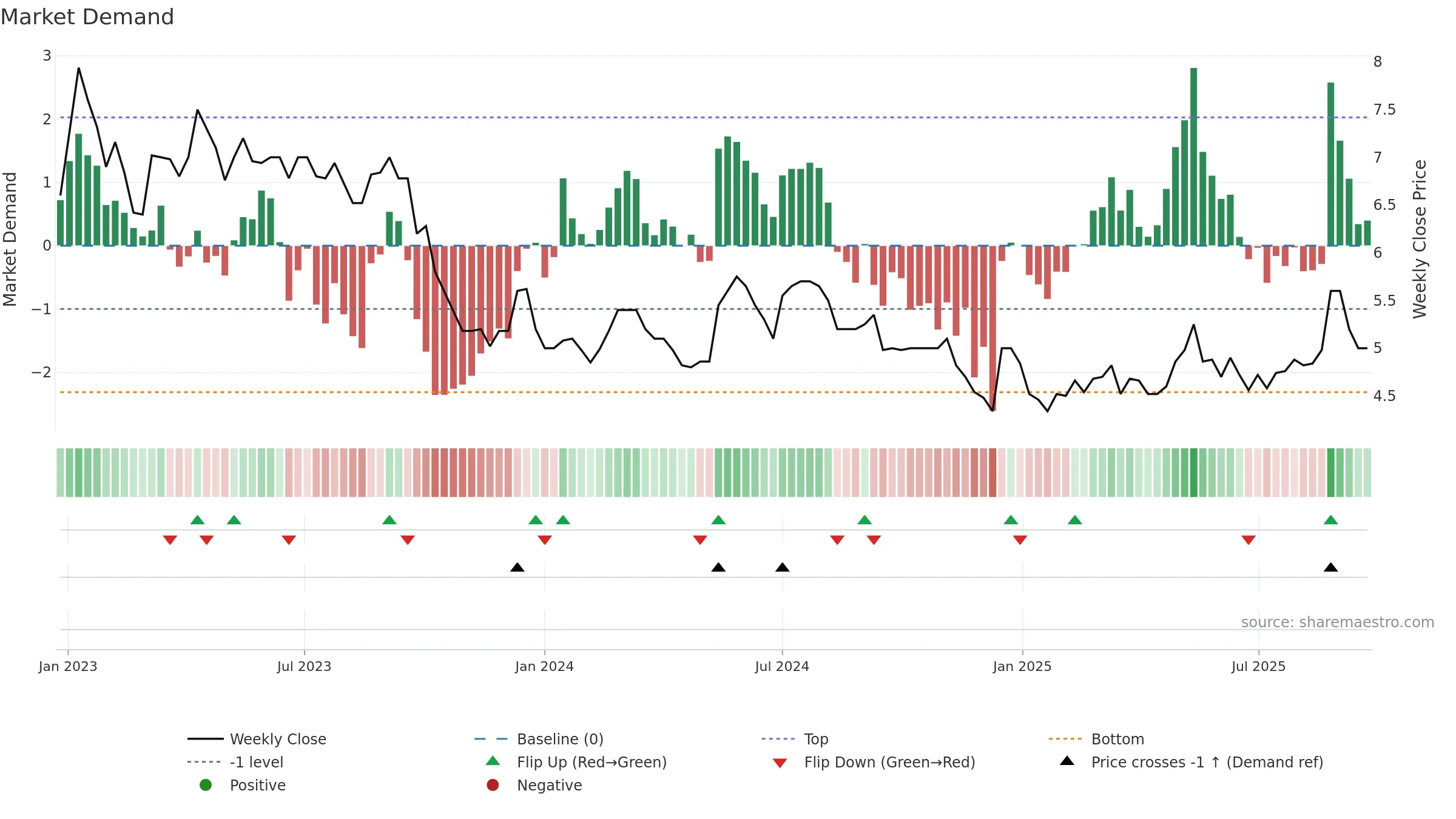 BRILL weekly Market Demand chart, closing 2025-09-22.