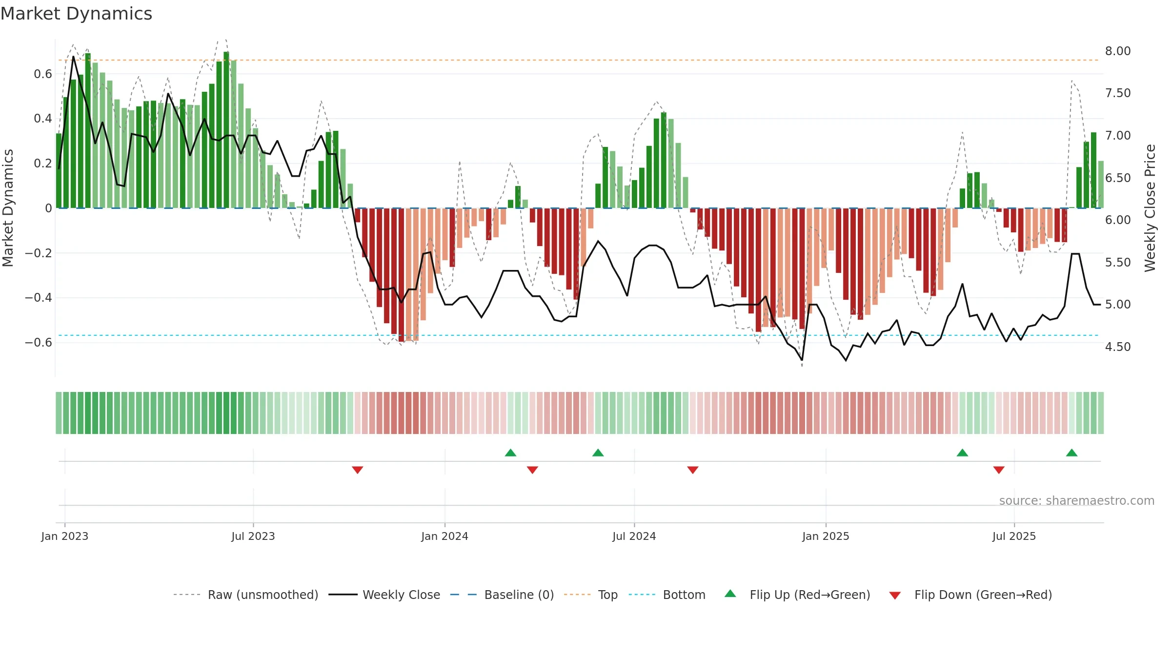 BRILL weekly Market Dynamics chart, closing 2025-09-22.
