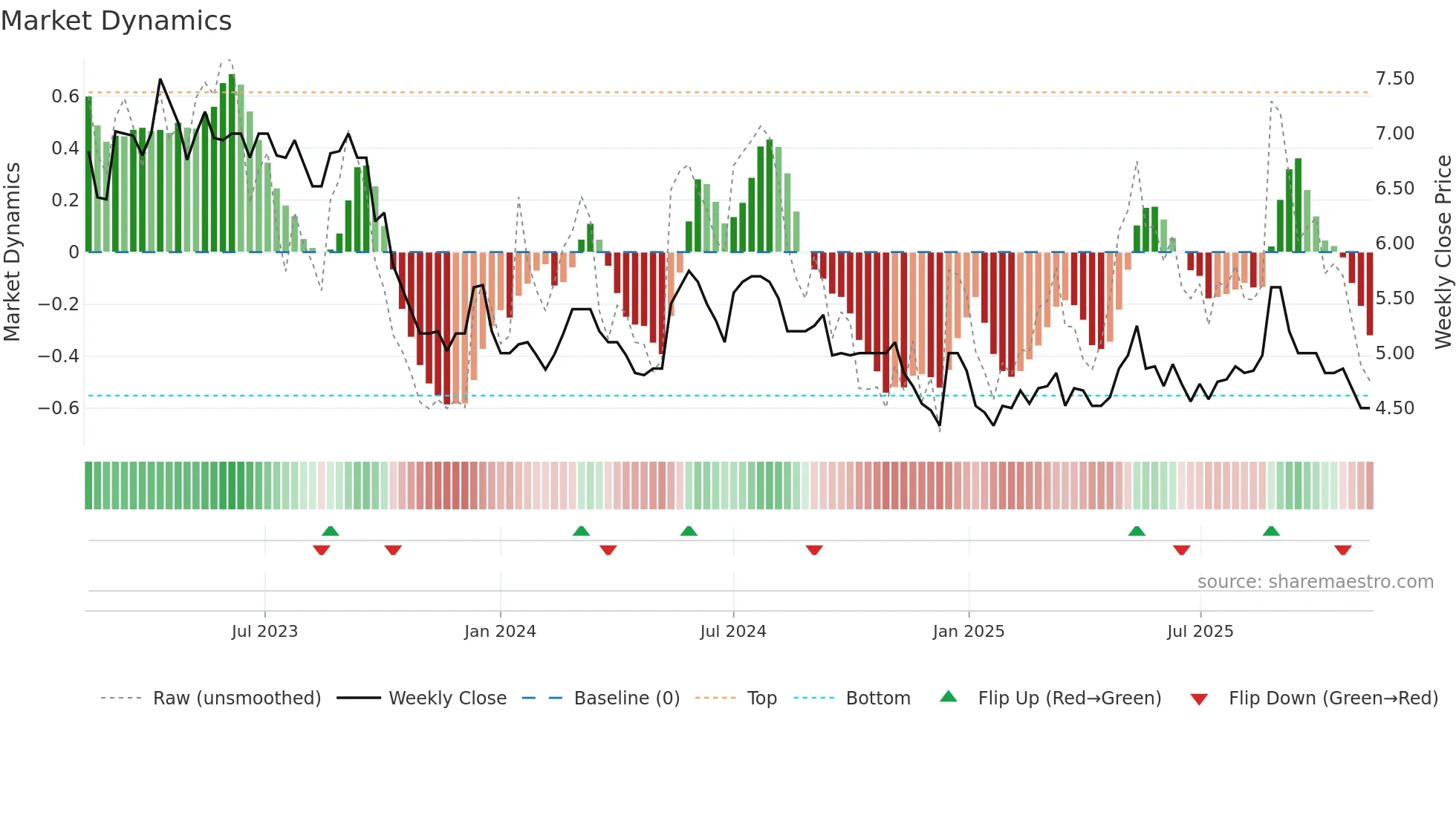 BRILL weekly Market Dynamics chart