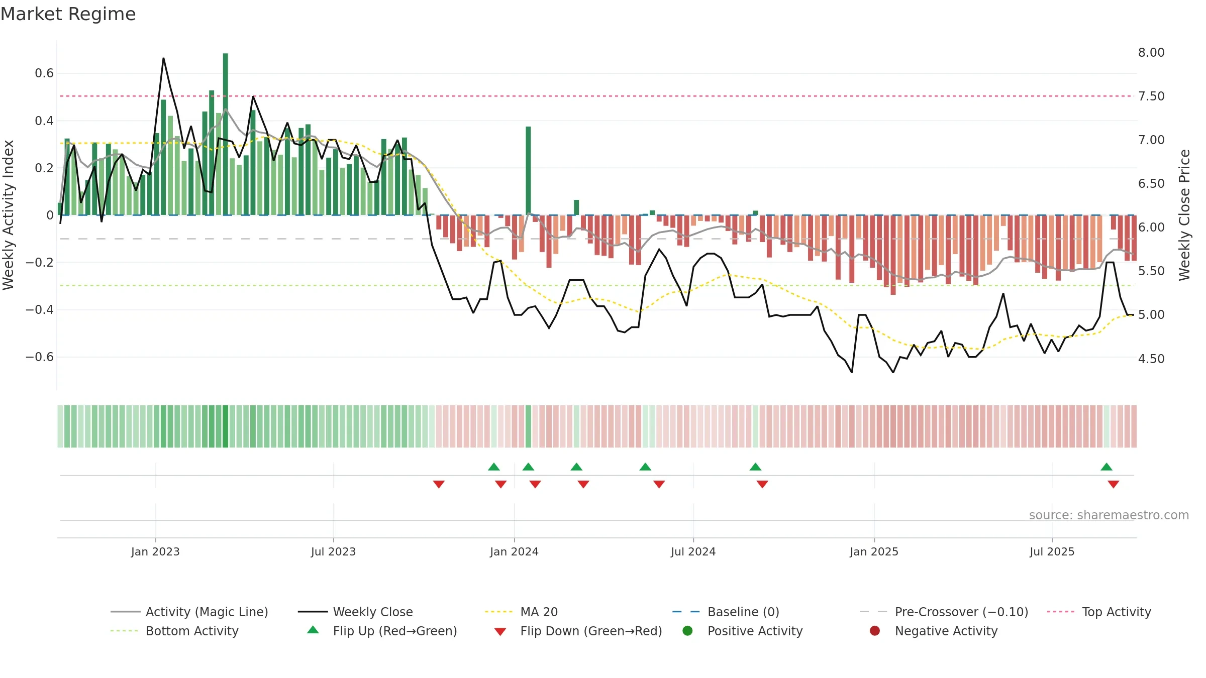 BRILL weekly Market Snapshot chart, closing 2025-09-22.