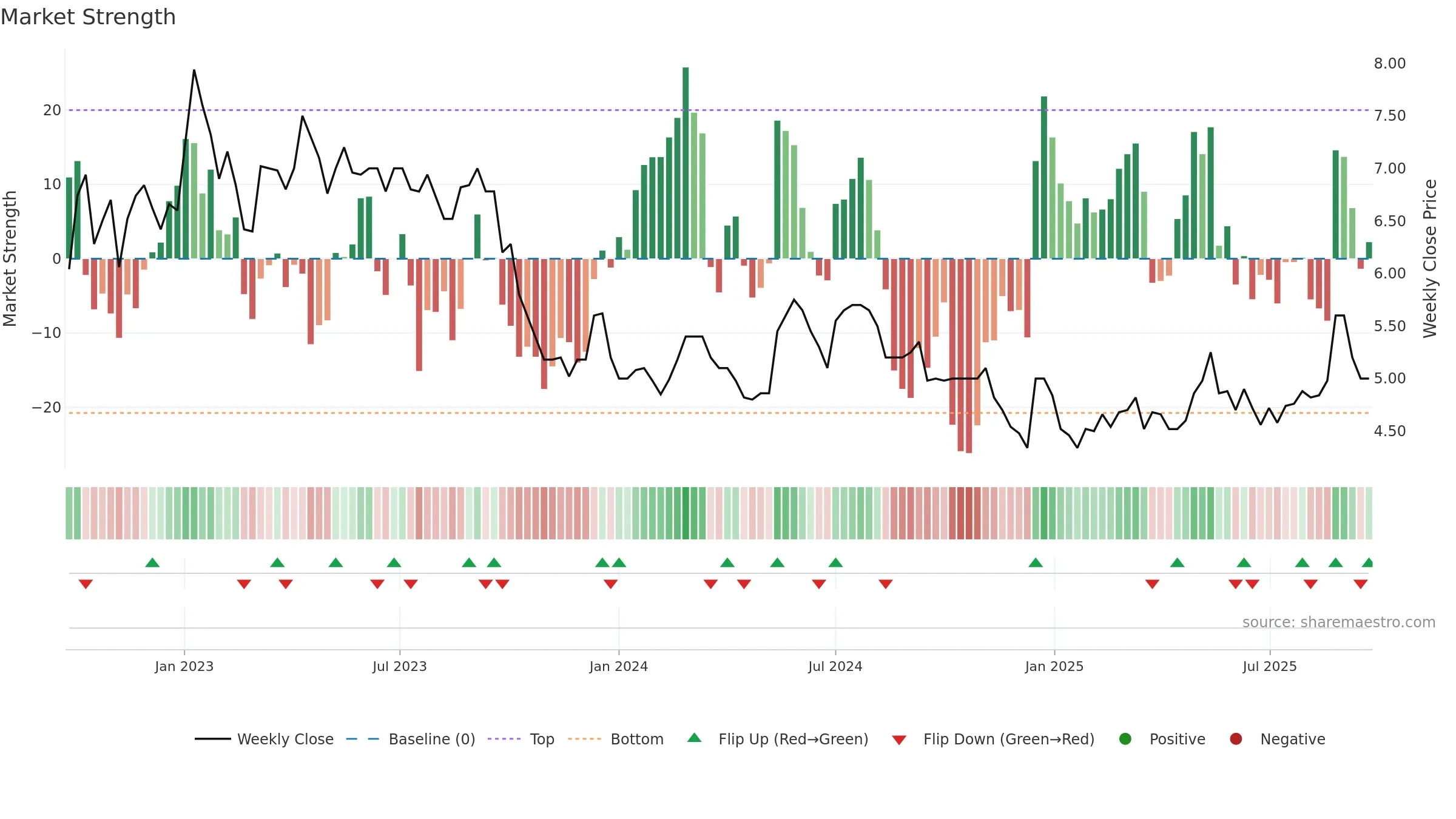 BRILL weekly Market Strength chart, closing 2025-09-22.