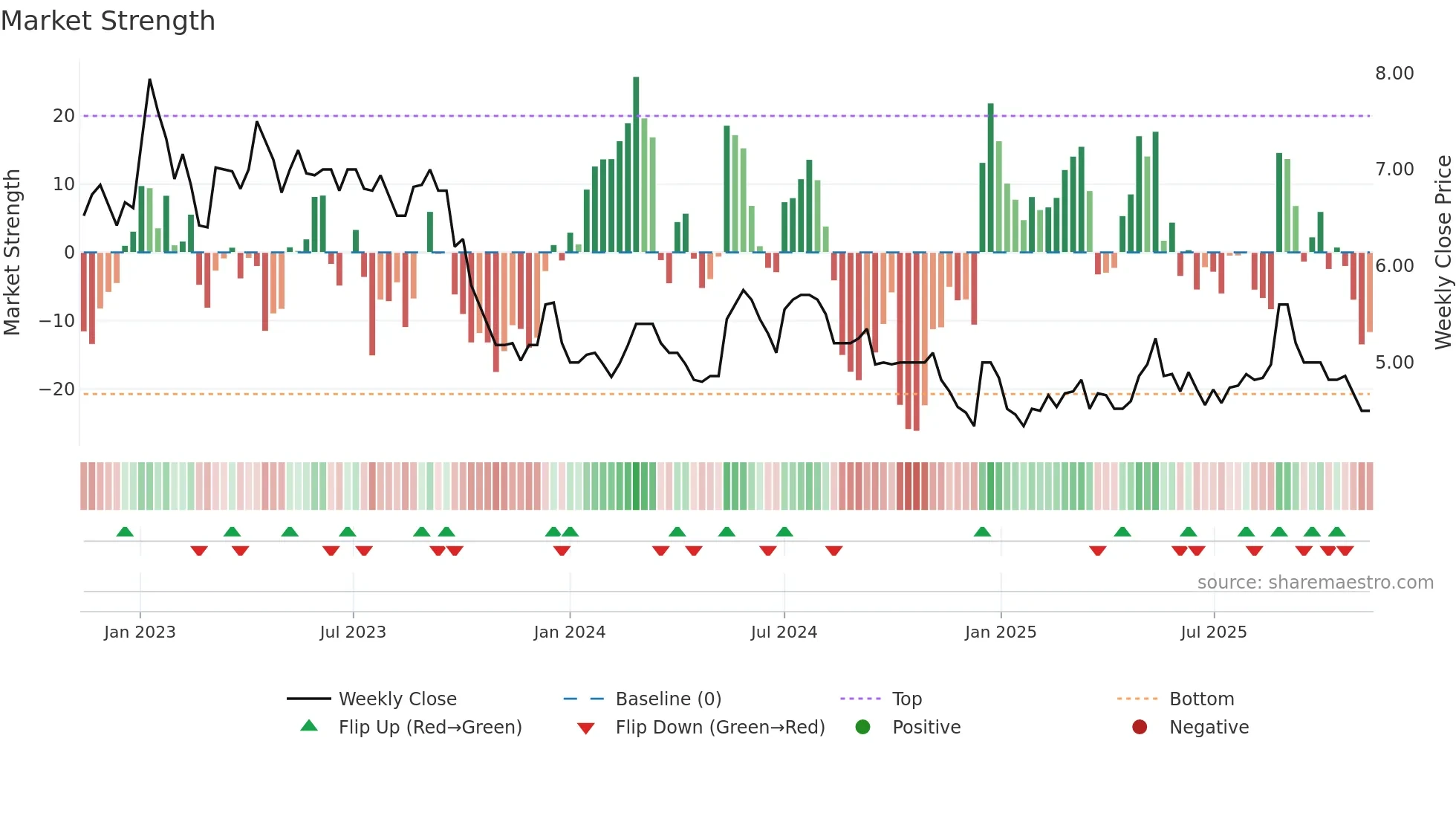 BRILL weekly Market Strength chart