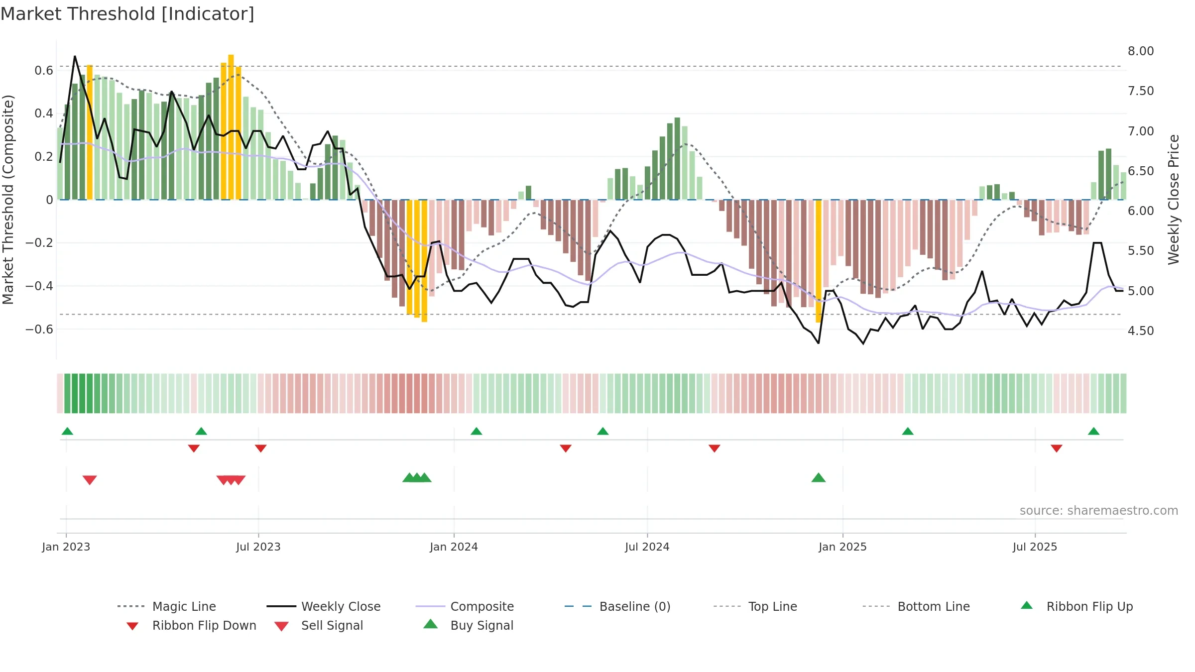 BRILL weekly Market Threshold chart, closing 2025-09-22.