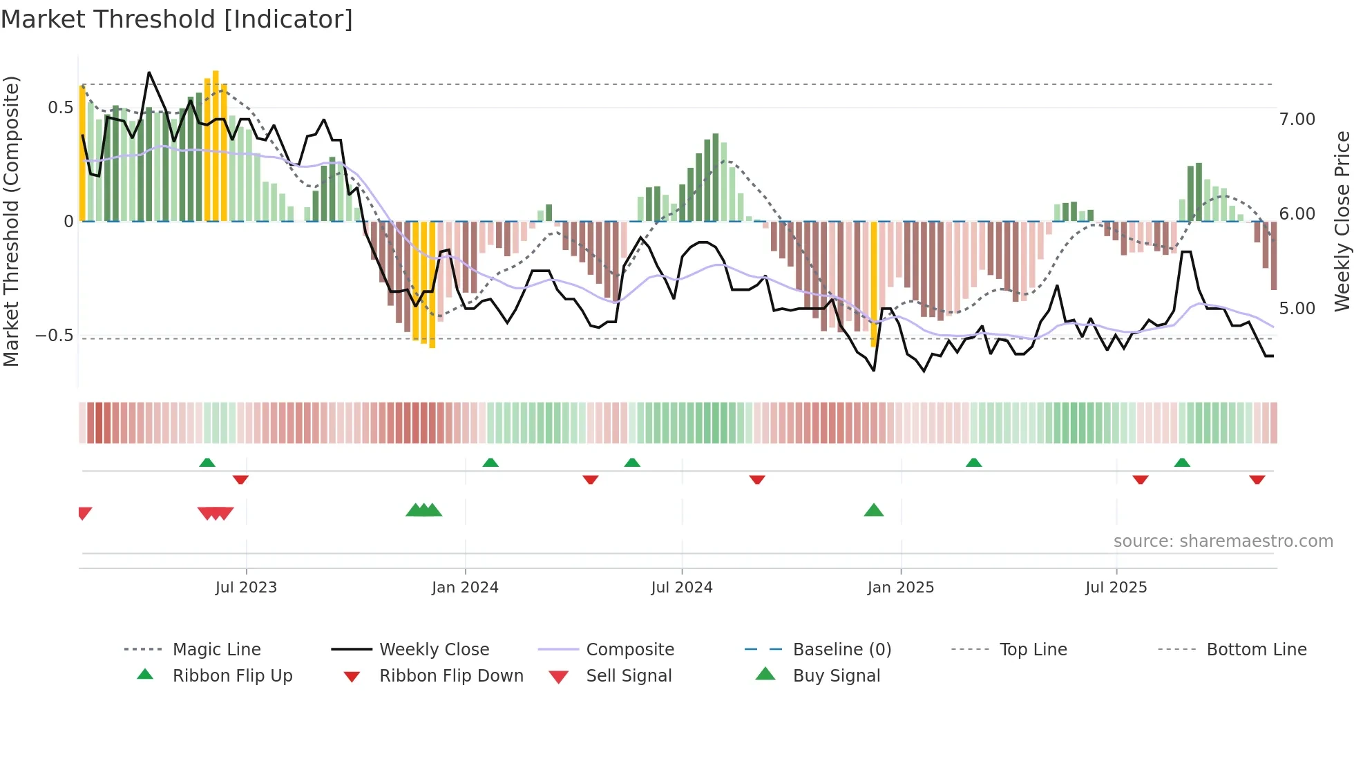 BRILL weekly Market Threshold chart