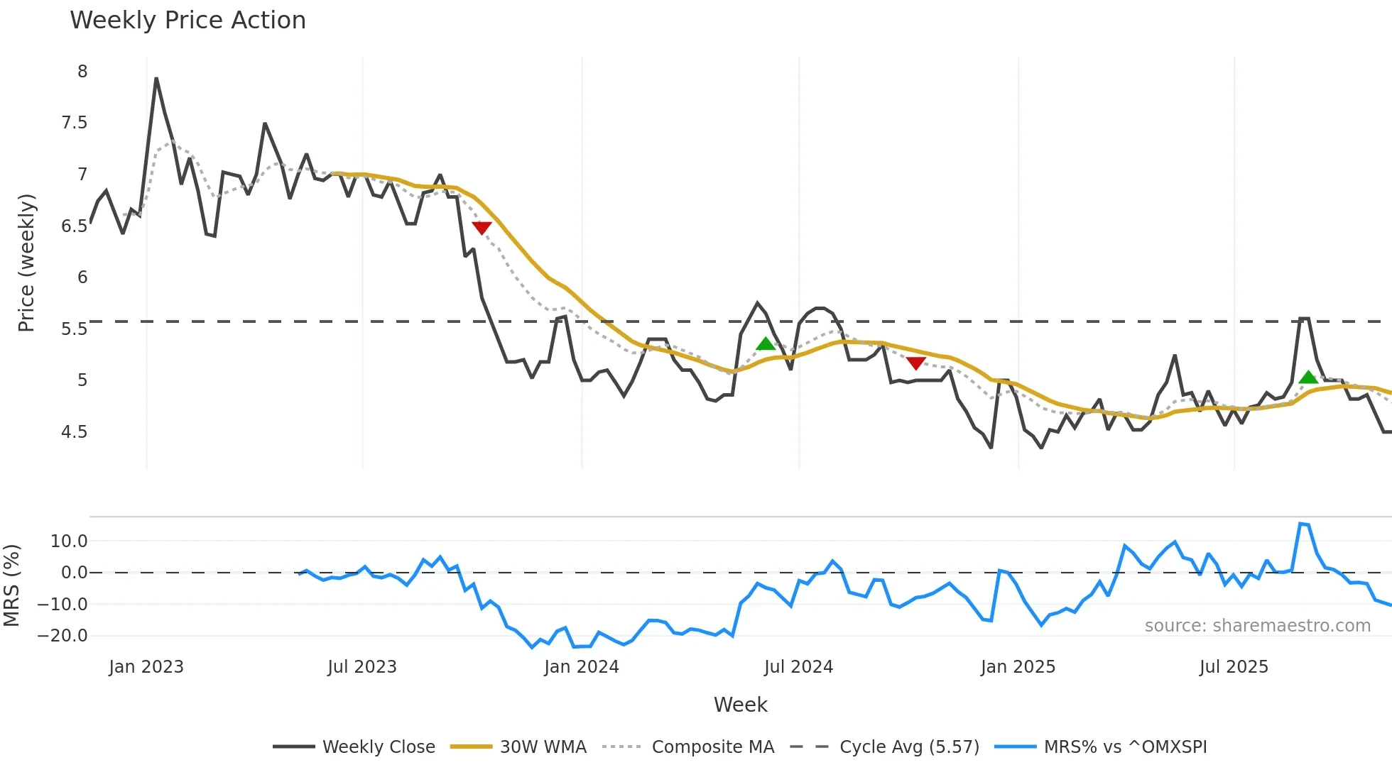 BRILL weekly Price Action chart, closing 2025-11-10