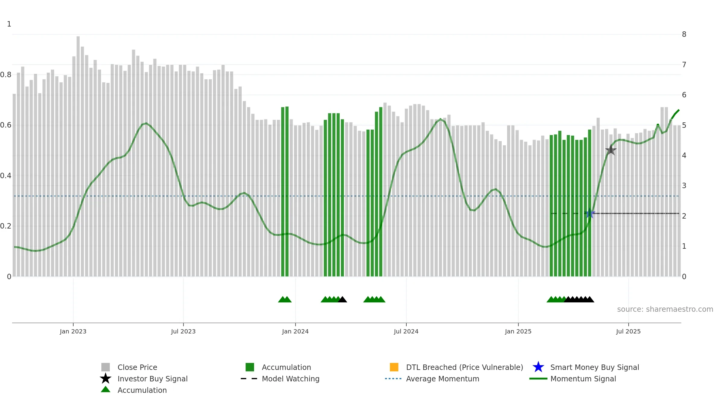 BRILL weekly Smart Money chart, closing 2025-09-22.