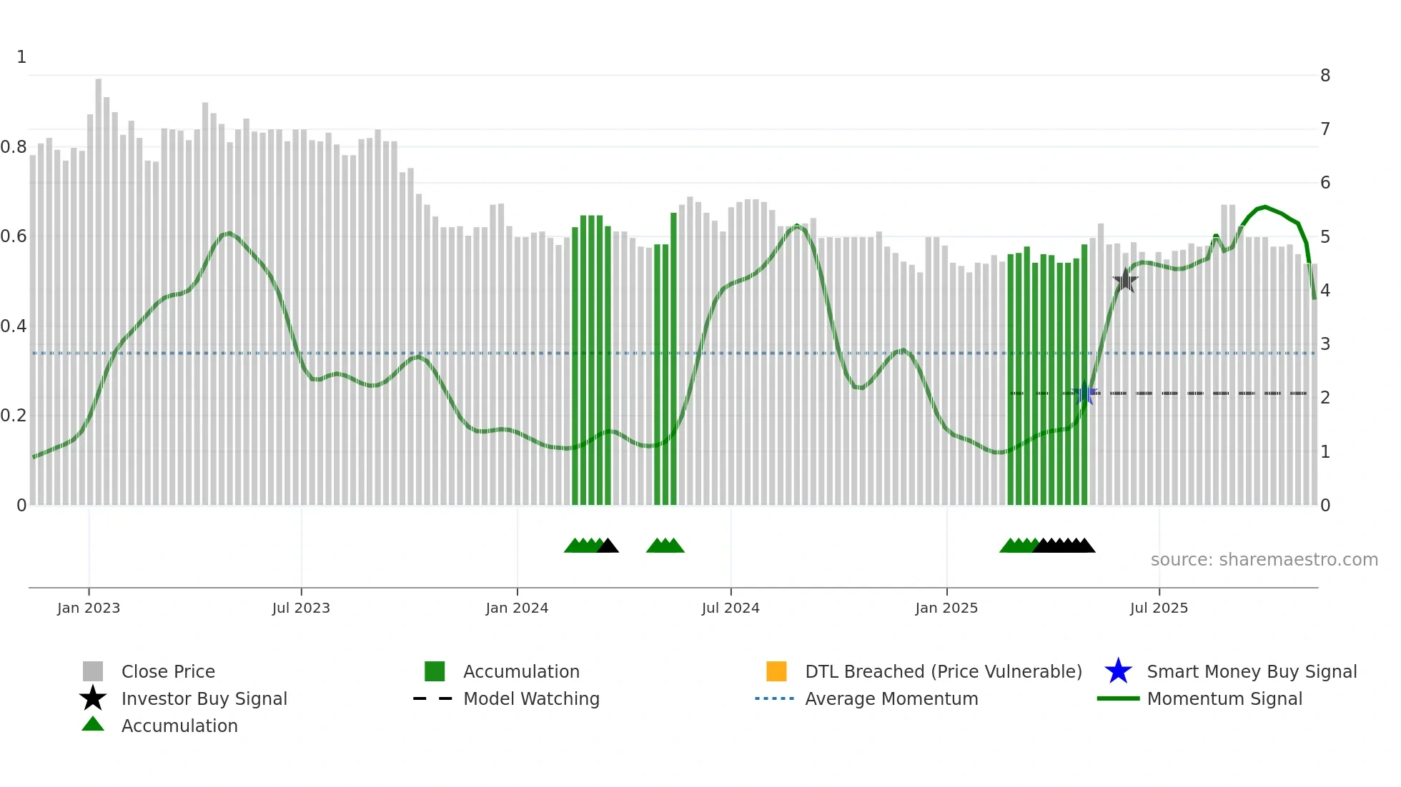 BRILL weekly Smart Money chart