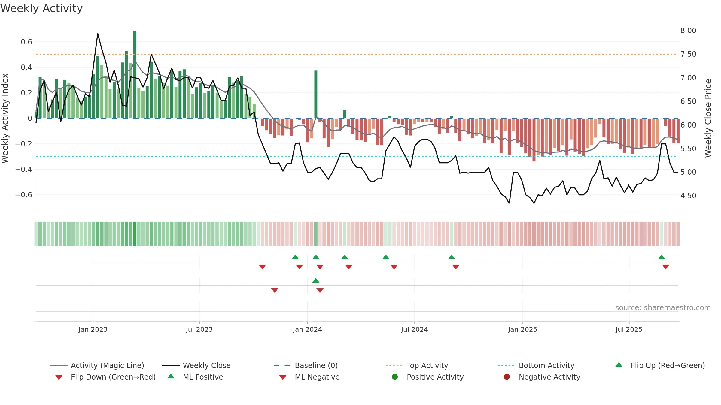 BRILL weekly Activity chart, closing 2025-09-22.