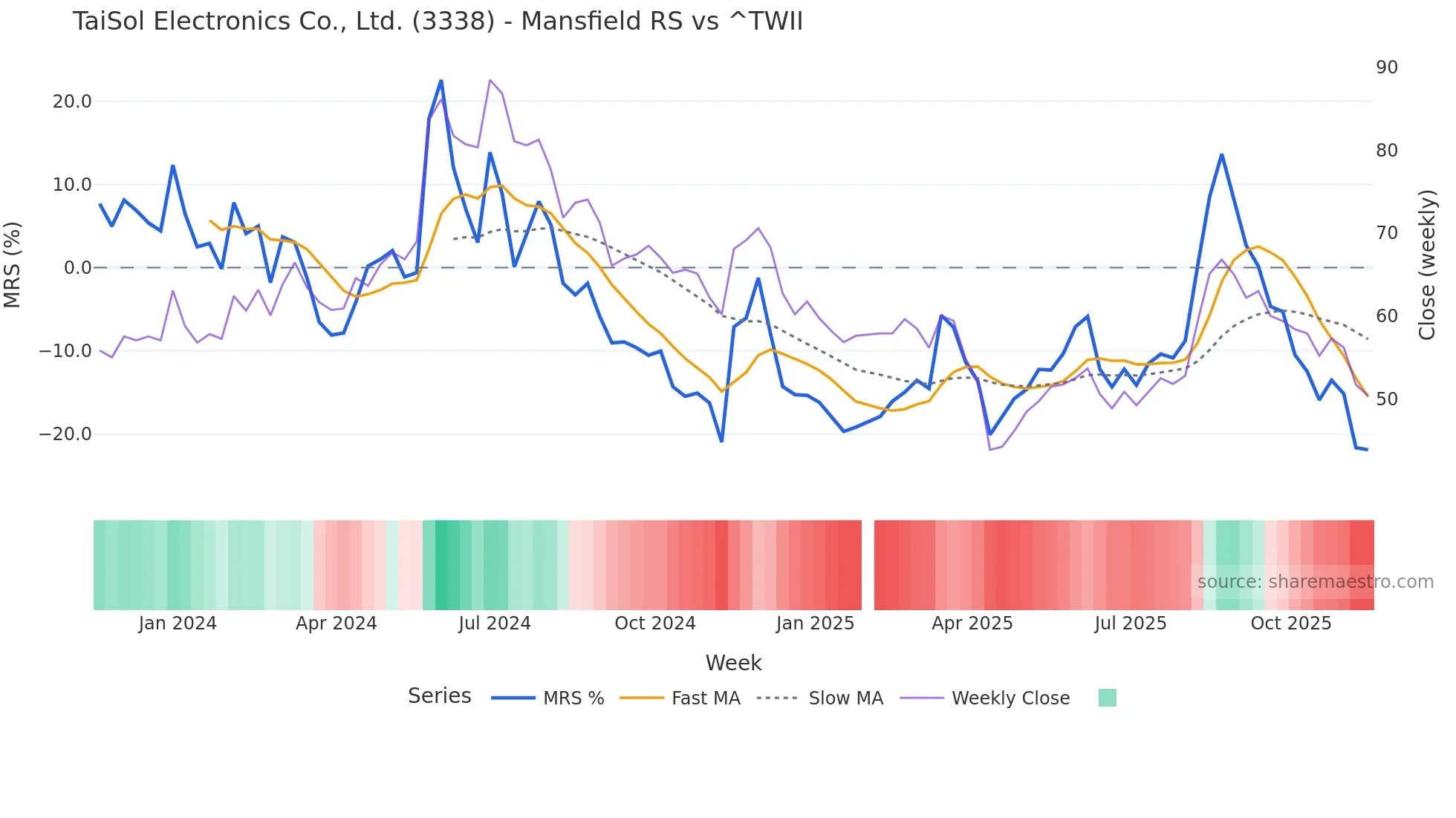 3338 Mansfield Relative Strength chart