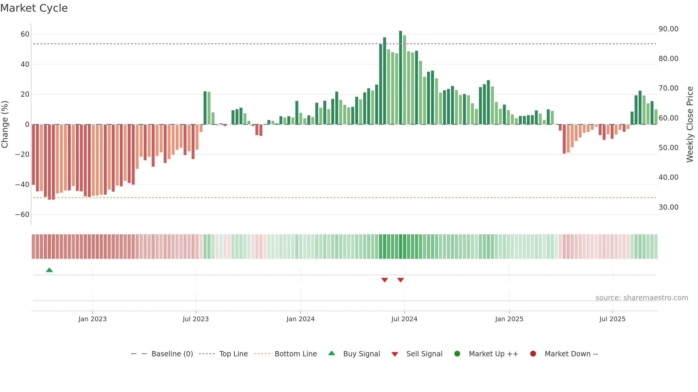 3338 weekly Market Cycle chart, closing 2025-09-15.