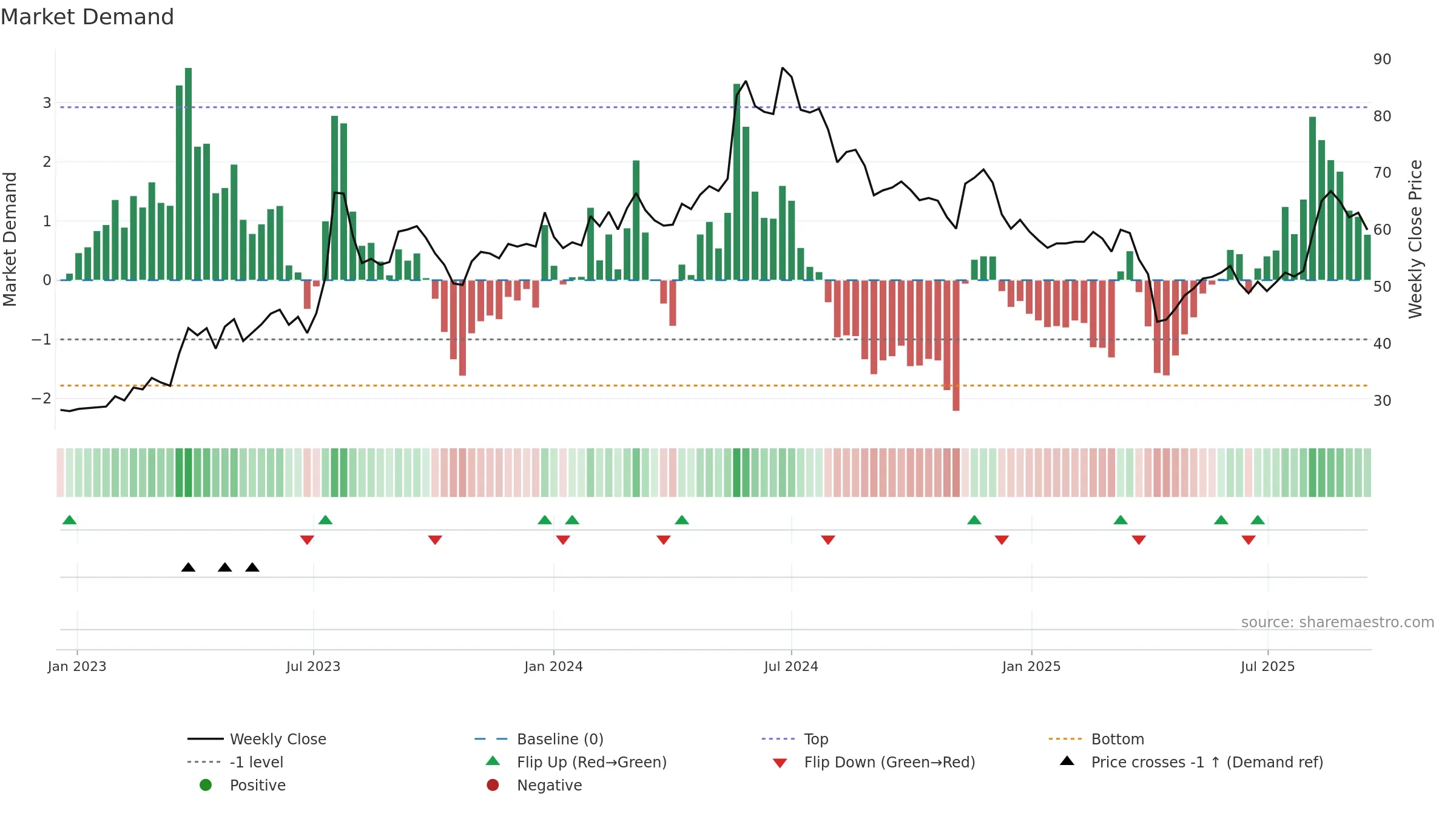 3338 weekly Market Demand chart, closing 2025-09-15.