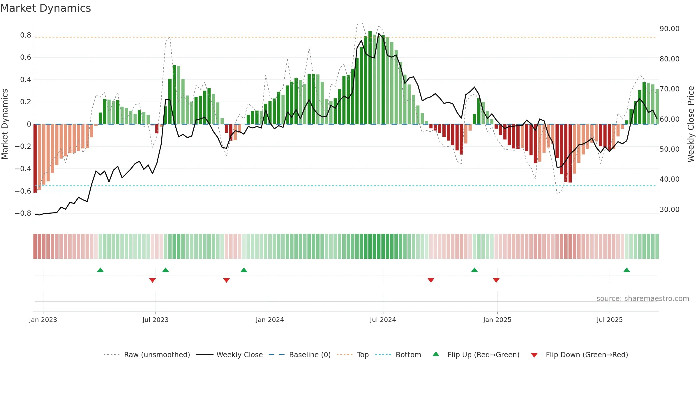 3338 weekly Market Dynamics chart, closing 2025-09-15.
