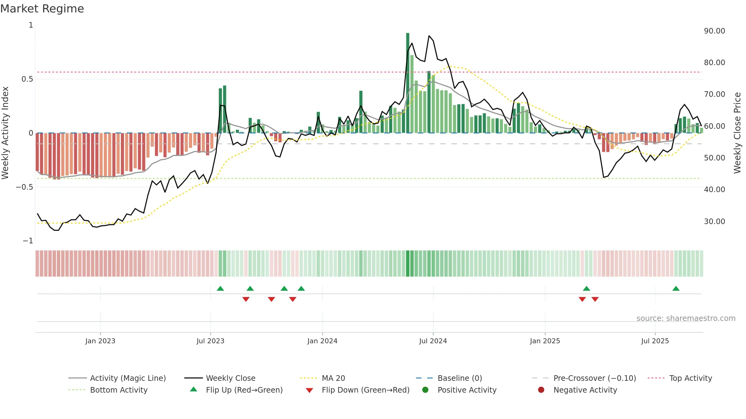 3338 weekly Market Snapshot chart, closing 2025-09-15.